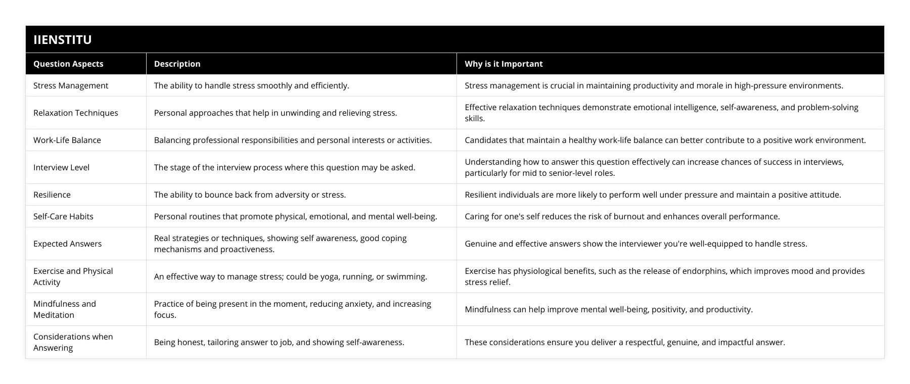 Stress Management, The ability to handle stress smoothly and efficiently, Stress management is crucial in maintaining productivity and morale in high-pressure environments, Relaxation Techniques, Personal approaches that help in unwinding and relieving stress, Effective relaxation techniques demonstrate emotional intelligence, self-awareness, and problem-solving skills, Work-Life Balance, Balancing professional responsibilities and personal interests or activities, Candidates that maintain a healthy work-life balance can better contribute to a positive work environment, Interview Level, The stage of the interview process where this question may be asked, Understanding how to answer this question effectively can increase chances of success in interviews, particularly for mid to senior-level roles, Resilience, The ability to bounce back from adversity or stress, Resilient individuals are more likely to perform well under pressure and maintain a positive attitude, Self-Care Habits, Personal routines that promote physical, emotional, and mental well-being, Caring for one's self reduces the risk of burnout and enhances overall performance, Expected Answers, Real strategies or techniques, showing self awareness, good coping mechanisms and proactiveness, Genuine and effective answers show the interviewer you're well-equipped to handle stress, Exercise and Physical Activity, An effective way to manage stress; could be yoga, running, or swimming, Exercise has physiological benefits, such as the release of endorphins, which improves mood and provides stress relief, Mindfulness and Meditation, Practice of being present in the moment, reducing anxiety, and increasing focus, Mindfulness can help improve mental well-being, positivity, and productivity, Considerations when Answering, Being honest, tailoring answer to job, and showing self-awareness, These considerations ensure you deliver a respectful, genuine, and impactful answer
