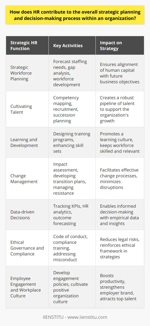 Human Resource (HR) is a critical function within an organization, pivotal to both strategic planning and decision-making processes. It is a multifaceted department that not only deals with the administrative aspects of managing people but also significantly influences the direction and success of an organization.Strategic Workforce PlanningHR is integral in strategic workforce planning, ensuring the human capital aligns with anticipated business outcomes. This begins with understanding the organization’s long-term vision and objectives. HR professionals evaluate current workforce capabilities and conduct gap analyses to determine future staffing requirements based on organizational goals. By proactively forecasting and addressing these needs, HR enables the organization to be agile and competitive in a dynamic business landscape.Cultivating TalentIn the realm of talent management, HR’s ability to attract, develop, and retain talented individuals directly supports an organization's strategic intent. This involves defining the necessary competencies and working to build a talent pipeline that aligns with the strategic vision. HR’s strategic involvement in recruitment and succession planning ensures that the organization has the right leaders in place to drive future growth.Learning and DevelopmentHR's contribution transcends recruiting the right talent; it extends to fostering a learning culture within the organization. HR designs and implements training and development programs that enhance the skillsets needed to achieve strategic objectives. These learning initiatives ensure that employees are proficient and remain relevant as the organization evolves.Change ManagementOrganizational strategy often encompasses change, and HR is the architect of managing this change effectively through its workforce. HR professionals assess the impact of proposed changes, anticipate resistance, and develop comprehensive change management plans to facilitate a seamless transition. They engage with employees, creating buy-in and minimizing disruption during transformative periods.Data-driven DecisionsIn the data realm, HR offers analytical expertise by tracking key performance indicators (KPIs). These metrics encompass areas such as employee performance, turnover rates, and hiring efficacy, providing leadership with the empirical data required to make informed strategic decisions. Through HR analytics, organizations can identify trends, forecast outcomes, and measure the success of strategic initiatives.Ethical Governance and ComplianceMoreover, HR plays a crucial custodian role in fostering an ethical culture and ensuring compliance with laws and regulations. This includes developing and overseeing codes of conduct, delivering compliance training, and instigating mechanisms to address misconduct. HR’s vigilance in this area mitigates potential legal risks and reinforces the ethical framework underlying strategic decisions.Employee Engagement and Workplace CultureEmployee engagement is a strategic HR focus because engaged employees drive performance. HR develops policies and initiatives that shape organizational culture, leading to a more motivated and committed workforce. By cultivating a positive culture and high levels of engagement, HR not only enhances productivity but also strengthens the organization’s employer brand, making it more attractive to top talent.In essence, HR’s role in an organization’s strategic planning and decision-making process is comprehensive and indispensable. It molds the workforce to the operational needs and future objectives of the organization, fosters a culture of continuous development and ethical behavior, and employs data-driven insights to shape strategic initiatives. By bridging the gap between human capital and strategic outcomes, HR is indeed a linchpin in any organization's journey towards success and growth.