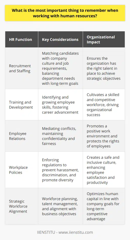 Working with human resources (HR) can be multifaceted and often necessitates a clear understanding of its pivotal role within an organization. When engaging with HR, it is crucial to recognize that at the core of their responsibilities lies the management and optimization of an organization's most valuable asset – its people.One of the key functions HR holds is the recruitment and staffing process. They are tasked with attracting potential candidates, assessing their fit within the company culture and job requirements, and onboarding new hires. When collaborating with HR on staffing matters, remember that they maintain a broad perspective on balancing the immediate needs of the department with the long-term strategic goals of the organization.Training and development, another vital function orchestrated by HR, require acknowledgment of their expertise in identifying and facilitating the growth of employees’ skills and careers. Working with HR on this front should involve open discussions about the specific competencies and knowledge required for staff to advance and contribute more effectively to the organization’s success.Employee relations is a component of HR where they act as a mediator between staff and management, addressing and resolving workplace issues and promoting a positive work environment. Understanding that HR is bound by confidentiality and fairness is vital when dealing with sensitive matters. They strive to protect the rights of workers while also considering the best interests of the company.Furthermore, HR develops policies that encourage and ensure a safe, healthy, and diverse workplace. They enforce regulations that protect employees from harassment and discrimination and promote equality. Being aware that HR's endeavors to sustain these standards are not just compliance-driven but also geared toward fostering an inclusive culture can deepen one’s appreciation of HR's complex role.Finally, HR plays a strategic role in aligning the workforce with the business objectives of the company. This involves workforce planning, talent management, and contributing to the overall business strategy. Recognizing HR's strategic input helps one to see the broader impact of their initiatives and understand the rationale behind their practices and recommendations.In conclusion, when working with human resources, bear in mind that they operate with a broad purview encompassing operational, legal, and strategic aspects of managing employees. Appreciating the multi-dimensional nature of their work will facilitate more effective communication, collaboration, and outcomes within the intricate landscape of people management.