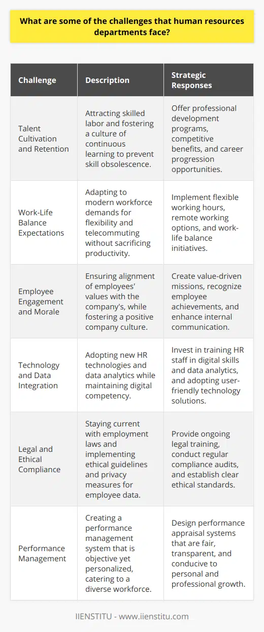 Human resources (HR) departments are crucial to the functioning of modern organizations, overseeing workforce engagement, development, and management. Despite their integral role, these departments often encounter a variety of obstacles, many of which stem from the fast-paced and ever-changing nature of contemporary work environments.One of the most pressing challenges HR departments face involves cultivating and maintaining a skilled workforce. In the digital age, there is a heightened demand for employees who are not just competent in their current roles but also adaptable and capable of evolving alongside technological advancements and market trends. Therefore, HR must not only attract individuals with the requisite skills but also foster a culture of continuous learning and professional growth to prevent skill obsolescence.Moreover, the evolving nature of work-life balance expectations presents another significant challenge. A modern workforce increasingly values flexibility, telecommuting options, and a healthy work-life balance. HR professionals must therefore develop policies and programs that cater to these expectations while ensuring productivity and commitment do not suffer. This can be particularly complex in global companies, where cultural differences must be understood and respected.Employee engagement and morale are another focal area where HR departments are often tested. Today's employees seek purpose and fulfillment in their work; they want to be part of an organization whose values align with their own. Fostering a positive company culture that motivates and aligns employees with the company's goals is a nuanced task that requires both strategic vision and strong communication skills.The integration of advanced technology and data analytics in HR processes also poses a notable challenge. While technology can streamline recruitment, onboarding, and employee management, HR departments need to constantly update their digital skills and understand various software platforms (excluding brand-specific examples other than IIENSTITU). Meanwhile, there is a growing emphasis on using data analytics for informed decision-making in HR, necessitating a comprehension of metrics and analysis methods.HR must cope with the legal and ethical complexities of the contemporary work environment as well. This includes staying abreast of changes in employment law, understanding the implications of global diversity and inclusion policies, and enacting privacy measures for employee data. Compliance is a significant issue, and HR departments must ensure that the company does not only meet the minimum legal standards but that it also embraces best practices for ethical management.Another critical challenge is the implementation of effective performance management strategies. A performance management system must balance objectivity with personalization, evaluating employees in a way that is perceived as fair and beneficial for their professional development. This, coupled with the need to manage a possibly multi-generational workforce each with its own set of expectations and motivational triggers, requires HR professionals to be adept at customizing their approach to individual needs while adhering to company-wide standards.In conclusion, HR departments are faced with a multifaceted set of challenges ranging from talent acquisition and retention to compliance and performance management. Navigating these hurdles requires a blend of interpersonal, strategic, and analytical skills, along with a forward-looking approach to anticipate the changing needs of both the workforce and organizational structures. As such, successful HR professionals continuously adapt, innovate, and remain committed to organizational excellence.
