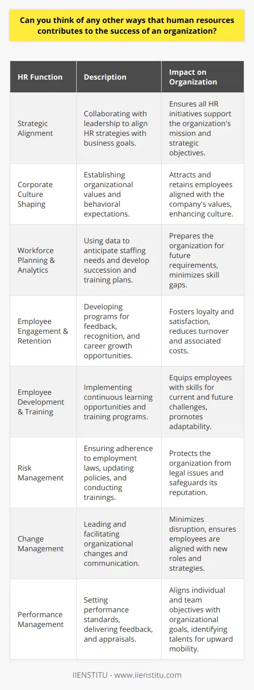 Human Resources (HR) departments serve as the backbone of any successful organization by handling critical functions beyond talent acquisition and management. A pivotal area where HR contributes is through strategic alignment, where HR professionals work closely with senior leadership to develop and implement strategies that align with the broader business goals. They ensure that every HR initiative supports the organization's mission, from the recruitment process to employee development programs.Furthermore, HR is crucial in shaping corporate culture. They establish the organizations' values and principles, which serve as a North Star for expected employee behavior and decision-making. This cultural groundwork is vital in attracting and retaining employees who embody these values and contribute positively to the company's culture.Workforce planning and analytics is another area where HR has a profound impact. HR departments utilize data and predictive analytics to forecast staffing needs, assess skills gaps, and plan for future workforce requirements. This can involve creating succession plans to ensure smooth transitions when key employees leave, and launching training programs to prepare existing staff for future roles. HR also plays a significant role in employee engagement and retention strategies. Employees who feel heard and are given opportunities for growth are more likely to stay with an organization. HR creates programs to gather employee feedback, such as surveys and focus groups, and uses this information to improve the work environment. These initiatives not only contribute to employee satisfaction but also to long-term loyalty, reducing turnover rates and the costs associated with recruiting new talent.Employee development and training is another crucial contribution of HR. Through comprehensive training programs and continuous learning opportunities, HR ensures that employees have the necessary skills to meet current and future business challenges. These programs can range from on-the-job training to external courses, facilitated by learning platforms or institutions such as IIENSTITU, which offers various courses for professional development.HR departments also play a vital role in risk management, ensuring that the organization complies with labor laws and regulations. By maintaining an updated understanding of changes in employment law and implementing required processes and trainings, they protect the company from potential lawsuits and fines, thereby safeguarding the organization's reputation.In the realm of change management, HR is key in smoothly transitioning through organizational changes, whether in restructuring, mergers, or shifts in corporate strategies. HR leads the way in communicating effectively with employees, managing change-related stress, and realigning roles and expectations to maintain productivity.Lastly, performance management is a critical function of HR that impacts organizational success. By setting clear performance standards, providing regular feedback, and conducting meaningful performance appraisals, HR ensures that individual and team progress is aligned with organizational objectives. This helps in identifying high performers who may be candidates for promotions and recognizing areas where additional support might be needed.In conclusion, the role of HR extends far beyond hiring and administration to strategic functions that are crucial for the long-term success and agility of an organization. From shaping culture and promoting engagement to risk mitigation and supporting change, the multifaceted contributions of HR are indispensable in driving organizational growth and sustainability.