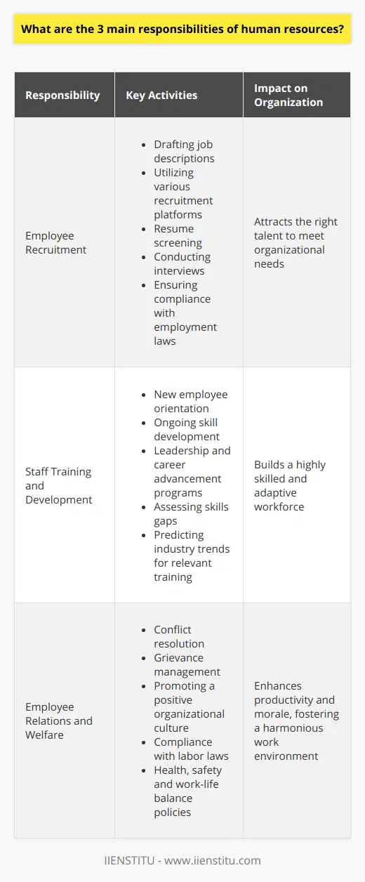 The Human Resources (HR) department is instrumental in the foundation and progression of any organization. It undertakes tasks that range from the traditional management of employee records to strategic partner in business leadership. At its core, the HR department is encumbered with three main responsibilities that are critical to any company's success. These responsibilities ensure the organization can attract, develop, and retain the workforce needed to achieve business objectives. **Employee Recruitment**The process of employee recruitment encompasses a wide range of activities all aimed at attracting the right talent to fill available positions within the company. The HR department is tasked with drafting job descriptions that encapsulate the roles and requirements of each position and ensures vacancies reach a wide audience. This process often involves leveraging various recruitment platforms and networks, which may include job fairs, social media, and professional job listing sites. Screening resumes, conducting preliminary interviews, and coordinating next-stage interviews with respective department heads are all integral components of this process. The HR team must also be adept in current employment laws and maintain equality and diversity considerations during recruitment.**Staff Training and Development**A well-trained and developed staff is synonymous with a successful organization, and this is where HR's role in facilitating effective staff training and development comes to the fore. Training involves not just orientation programs for new employees, but also ongoing training sessions for the existing staff to refine and update their skills. Development initiatives go beyond the immediate job skills and include professional growth opportunities such as leadership training and career advancement programs. The HR professionals must assess skills gaps and predict future industry trends to keep training relevant and beneficial. By doing so, HR fosters a culture of continuous learning and growth within the organization.**Employee Relations and Welfare**Finally, a pivotal facet of HR’s responsibilities is managing employee relations and welfare. This includes a broad spectrum of activities from conflict resolution, managing grievances, promoting organizational culture, and ensuring compliance with labor laws. HR acts as a mediating body between the employees and management, ensuring that communication is open and constructive. Part of HR’s duty also revolves around creating policies that ensure the welfare of employees such as health and safety regulations, employee assistance programs, and initiatives that support work-life balance. By maintaining a positive relationship with the workforce, HR contributes to a harmonious workplace environment which can increase productivity and morale.In the dynamic environment of modern business, the HR department's role is ever-evolving but invariably centers on these three pivotal responsibilities. They form the linchpin of any successful business strategy, aligning human capital to the company's vision and goals. It is the HR department's ability to manage these fundamental areas effectively that shapes not only the employee experience but also the organizational capabilities to compete and thrive in the marketplace.