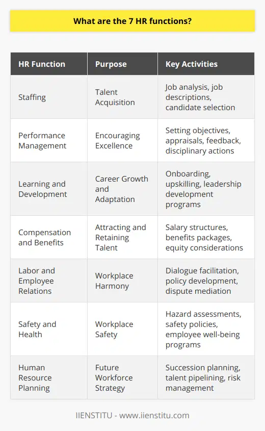 Human Resource Management (HRM) is pivotal to the efficient running of an organization as it is tasked with various responsibilities that ensure the workforce is productive, satisfied, and aligned with business goals. The seven core functions of HRM are critical to sustaining organizational growth and maintaining a harmonious work environment. Here is a concise yet comprehensive exploration of these functions, shedding light on their significance and implementation.1. Staffing: The Gateway to Talent AcquisitionThe staffing function is all about laying the foundation for a robust workforce. It begins with identifying existing job vacancies, pinpointing the qualifications required for the roles, and attracting candidates. The process is methodical and includes thorough job analysis, crafting precise job descriptions, and meticulous candidate selection methods. This critical HRM function ensures that companies imbue the right talent, who not only fill current organizational gaps but are also poised for future success.2. Performance Management: The Catalyst for ExcellencePerformance management is a strategic approach to encourage employees to deliver their best work. It is a cyclical process that entails setting clear objectives, assessing performance through regular appraisals, providing valuable feedback, and if necessary, funneling into disciplinary actions or career advancements. This HR function is the cornerstone for establishing accountability and benchmarking achievements against planned targets.3. Learning and Development: Fostering a Culture of Continuous ImprovementIn the rapidly evolving business milieu, continuous learning is vital. Learning and development (L&D) programs designed by HR are tailored to upskill employees, aiding them in their career trajectory and adapting to new roles or technologies. L&D encompasses everything from onboarding training to leadership development, ensuring that employees have access to the tools and knowledge necessary to thrive professionally.4. Compensation and Benefits: Ensuring Equity and AttractivenessCompensation and benefits are not merely about remuneration but are powerful tools to attract, retain, and motivate staff. This function involves detailed compensation structures, competitive salary offerings, benefits such as health insurance, retirement plans, and perks that align with the organization's financial possibilities and cultural values. HR professionals navigate through extensive salary benchmarks, legal requirements, and budget constraints to formulate an effective compensation strategy.5. Labor and Employee Relations: Nurturing Workplace HarmonyA positive and cooperative workplace begets productivity. Labor and employee relations involve maintaining a constructive dialogue between management and staff, developing policies that underscore mutual respect, and mediating in any form of workplace disputes. HR ensures compliance with employment laws, negotiates collective bargaining agreements where applicable, and handles grievances, all with the goal of creating a stable and amicable work environment.6. Safety and Health: Upholding a Secure WorkplaceKeeping employees safe is not just a legal obligation but a moral one, too. HR's role in safety and health necessitates rigorous workplace hazard assessments, creating policies that promote safety standards, and initiating programs that accentuate employee well-being. From ergonomic assessments to mental health support, this function covers a spectrum of activities aimed at preserving the physical and psychological health of employees.7. Human Resource Planning: Strategizing for Future SuccessEffective HR planning sets the stage for future organizational success. It's about predicting future workforce requirements, managing risks associated with staffing, and preparing for employee transitions. Through activities like succession planning and talent pipelining, HR ensures that the organization is well-equipped to handle change and continues to operate seamlessly.Overall, the seven HR functions form an interlinked framework that supports and propels an organization towards achieving its strategic objectives. They are crafted to balance the needs of the employer and the employee, leading to a workforce that is engaged, motivated, and high-performing. In a dynamic and challenging business ecosystem, these HRM functions are ever more important, facilitating adaptability, innovation, and competitive advantage.