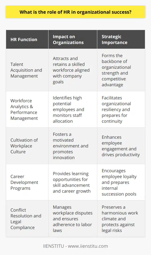 Human Resources (HR) is a cornerstone of organizational success, intertwining with every aspect of a company's operational fabric. As the business world evolves, HR's multifaceted roles become ever more vital to sustaining and advancing a company's standing in the marketplace.At the forefront is talent acquisition and management. HR's proficiency in recruiting skilled individuals aligns with an organization's strategic objectives, creating a robust workforce. It harnesses a fine-tuned blend of savvy headhunting, insightful hiring practices, and predictive analytics to onboard professionals who not only excel in their roles but also resonate with the company's ethos.Yet, recruitment is just the starting point. The true art lies in managing and retaining this talent. HR must navigate the complexities of workforce analytics, turnover rates, and employee satisfaction metrics to refine strategies that optimize staff allocation. Utilizing performance management systems, HR identifies key performers and potential leaders, helping to ensure the organization's resiliency and continuity.A less quantifiable but equally critical sphere is the cultivation of workplace culture and engagement. HR acts as the gardener, planting seeds of values and norms that germinate into a thriving ecosystem of motivated employees. This is echoed in the support of initiatives that commend innovation and recognize individual achievement, which bolsters an all-inclusive culture where diversity and creativity are celebrated.Moreover, HR's investment in career development can turn the gears of upward mobility. By implementing comprehensive professional development programs and continuing education opportunities, employees are empowered to fine-tune their skills and career paths. This approach not only gears employees for future success but also seeds the organization's stability through succession planning.Equally imperative is HR's role in conflict resolution and maintaining legal compliance. HR professionals are trained to defuse tensions and remedy disputes through equitable solutions, thereby maintaining an untroubled work environment. Additionally, with a finger on the pulse of ever-changing labor laws and regulations, HR safeguards the organization against legal entanglements that can mar both financial health and reputations.In summation, HR is the silent engine propelling organizations toward triumph. With a meticulous modulation of talent acquisition, cultural stewardship, career development, conflict resolution, and legal diligence, HR is not just a support function but a strategic partner in cultivating organizational success.