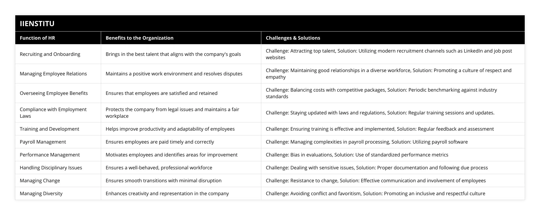Recruiting and Onboarding, Brings in the best talent that aligns with the company's goals, Challenge: Attracting top talent, Solution: Utilizing modern recruitment channels such as LinkedIn and job post websites, Managing Employee Relations, Maintains a positive work environment and resolves disputes, Challenge: Maintaining good relationships in a diverse workforce, Solution: Promoting a culture of respect and empathy, Overseeing Employee Benefits, Ensures that employees are satisfied and retained, Challenge: Balancing costs with competitive packages, Solution: Periodic benchmarking against industry standards, Compliance with Employment Laws, Protects the company from legal issues and maintains a fair workplace, Challenge: Staying updated with laws and regulations, Solution: Regular training sessions and updates, Training and Development, Helps improve productivity and adaptability of employees, Challenge: Ensuring training is effective and implemented, Solution: Regular feedback and assessment, Payroll Management, Ensures employees are paid timely and correctly, Challenge: Managing complexities in payroll processing, Solution: Utilizing payroll software, Performance Management, Motivates employees and identifies areas for improvement, Challenge: Bias in evaluations, Solution: Use of standardized performance metrics, Handling Disciplinary Issues, Ensures a well-behaved, professional workforce, Challenge: Dealing with sensitive issues, Solution: Proper documentation and following due process, Managing Change, Ensures smooth transitions with minimal disruption, Challenge: Resistance to change, Solution: Effective communication and involvement of employees, Managing Diversity, Enhances creativity and representation in the company, Challenge: Avoiding conflict and favoritism, Solution: Promoting an inclusive and respectful culture