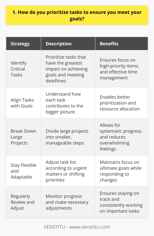 When prioritizing tasks, I always start by identifying the most critical and time-sensitive items on my to-do list. These are the tasks that have the greatest impact on achieving my goals and meeting important deadlines. Aligning Tasks with Goals I make sure to align each task with my overall goals and objectives. By understanding how each task contributes to the bigger picture, I can better prioritize and allocate my time and resources. Breaking Down Large Projects For larger projects, I break them down into smaller, manageable steps. This allows me to tackle the project in a systematic way and ensures that I make steady progress towards completion. Staying Flexible and Adaptable While I have a clear plan in place, I also remain flexible and adaptable. If urgent matters arise or priorities shift, Im able to adjust my task list accordingly without losing sight of my ultimate goals. Regularly Reviewing and Adjusting I regularly review my progress and make adjustments as needed. This helps me stay on track and ensures that Im always working on the most important tasks that will drive results. By following this approach, Ive been able to consistently meet my goals and deliver high-quality work, even under tight deadlines. Its a system that has served me well in both my personal and professional life, and Im confident it will continue to do so in this role.
