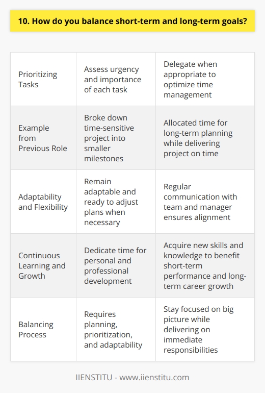 When it comes to balancing short-term and long-term goals, I believe in a strategic approach. I set clear priorities and create a roadmap that aligns with the companys vision. Prioritizing Tasks I assess the urgency and importance of each task and prioritize accordingly. Urgent tasks that contribute to long-term objectives take precedence. I also delegate when appropriate to optimize time management. Example from my previous role In my last job, I had to complete a time-sensitive project while also planning for the next quarter. I broke down the project into smaller milestones and allocated time for long-term planning. By focusing on one milestone at a time and regularly reviewing progress, I successfully delivered the project on time while laying the groundwork for future initiatives. Adaptability and Flexibility I understand that priorities can shift unexpectedly. I remain adaptable and ready to adjust my plans when necessary. Regular communication with my team and manager ensures alignment and allows for course corrections. Continuous Learning and Growth I dedicate time for personal and professional development, even amidst busy periods. Acquiring new skills and knowledge benefits both short-term performance and long-term career growth. I believe in lifelong learning and staying updated with industry trends. Balancing short-term and long-term goals is a continuous process that requires planning, prioritization, and adaptability. By staying focused on the big picture while delivering on immediate responsibilities, I strive to contribute to the organizations success in the present and future.