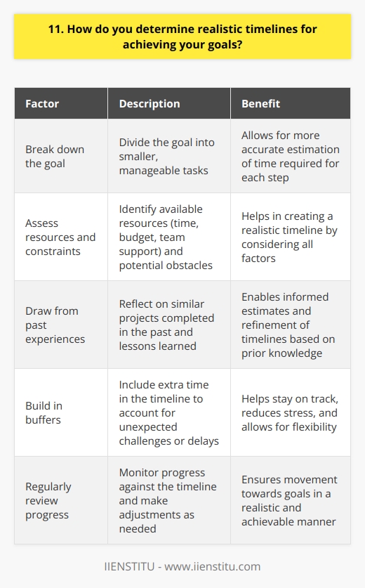 When determining realistic timelines for achieving my goals, I consider several key factors. First, I break down the goal into smaller, manageable tasks. This allows me to estimate the time required for each step more accurately. Assessing Resources and Constraints Next, I assess the resources available to me, such as time, budget, and team support. I also identify any potential constraints or obstacles that could impact the timeline, like dependencies on external factors or competing priorities. Drawing from Past Experiences Drawing from my past experiences helps me make informed estimates. I reflect on similar projects Ive completed and consider the lessons learned to refine my timelines. For instance, when I led a website redesign project last year, I initially underestimated the time needed for user testing. By incorporating that knowledge, I can now allocate more time for testing in future projects. Building in Buffers I always build in some buffer time to account for unexpected challenges or delays. Life can be unpredictable, and Ive learned that its better to have a little extra time than to be caught off guard. This approach helps me stay on track and reduces stress. Regularly Reviewing Progress Finally, I regularly review my progress against the timeline. If I notice any deviations, I proactively adjust my plans and communicate with stakeholders. By staying flexible and adaptable, I can ensure that Im moving towards my goals in a realistic and achievable manner.