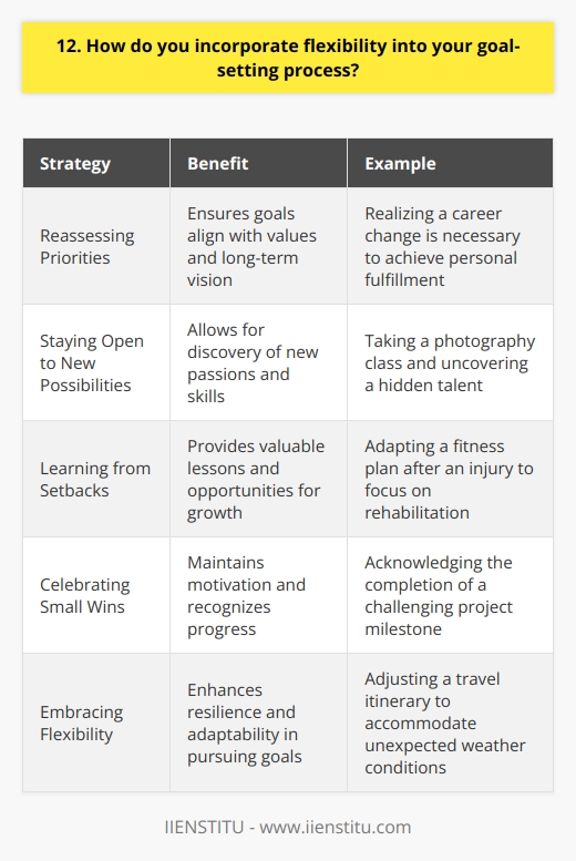 When setting goals, I always leave room for flexibility and adaptation. Life is full of unexpected challenges and opportunities, so its essential to be ready to adjust course as needed. Regularly Reassessing Priorities I periodically take a step back to reevaluate my goals and priorities. As circumstances change, what once seemed important may no longer align with my values or long-term vision. By honestly assessing where Im at, I can make necessary tweaks to stay on a meaningful path. Staying Open to New Possibilities While having specific goals provides direction and motivation, I try not to become too rigid in my thinking. Sometimes the most exciting opportunities arise when we least expect them. By cultivating a sense of curiosity and a willingness to explore new avenues, Ive discovered passions and skills I never knew I had. Learning from Setbacks Inevitably, there will be obstacles and failures along the way. Rather than getting discouraged, I view these moments as valuable learning experiences. When a goal becomes unrealistic or a strategy isnt working, I pivot and adapt. Each setback teaches me something new about myself and helps me refine my approach moving forward. Celebrating Small Wins On the path to a larger goal, its easy to overlook the smaller milestones. I make a point to acknowledge and celebrate these mini-victories. They serve as a reminder that progress is happening, even if the final destination still feels far away. Plus, enjoying the journey makes the whole process more fulfilling and sustainable. Ultimately, I believe that flexibility is a strength, not a weakness, when it comes to setting and pursuing goals. By staying adaptable and open-minded, Im better equipped to navigate lifes twists and turns with resilience and grace.