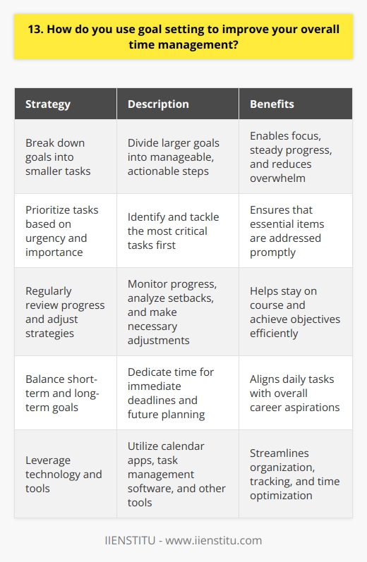 Goal setting is a crucial component of effective time management. I break down my goals into smaller, manageable tasks. This allows me to focus on one step at a time and make steady progress. I prioritize my tasks based on urgency and importance, ensuring that I tackle the most critical items first. Tracking Progress and Adjusting Strategies I regularly review my progress and assess whether Im on track to meet my goals. If I find myself falling behind, I analyze the reasons and make necessary adjustments. This might involve reallocating time, seeking help, or finding more efficient approaches. By continuously monitoring and adapting, I can stay on course and achieve my objectives. Balancing Short-Term and Long-Term Goals I believe in maintaining a balance between short-term and long-term goals. While its essential to focus on immediate deadlines, I also dedicate time to planning for the future. I set aside specific blocks of time for strategic thinking and developing long-term strategies. This helps me align my daily tasks with my overall career aspirations. Leveraging Technology and Tools I take advantage of various tools and technologies to streamline my time management. I use calendar apps to schedule appointments, set reminders, and block off dedicated work periods. Task management software helps me organize my to-do lists and track my progress. By leveraging these tools, I can stay organized and make the most of my time.