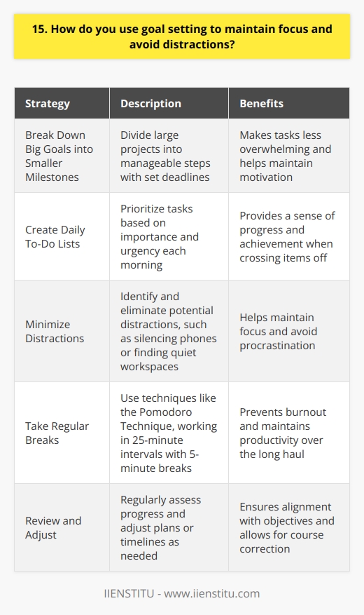 I firmly believe that goal setting is crucial for maintaining focus and avoiding distractions. It helps me prioritize my tasks and stay on track. Heres how I approach it: Break Down Big Goals into Smaller Milestones When I have a large project, I break it down into smaller, manageable steps. This makes it less overwhelming and helps me stay motivated. I set deadlines for each milestone to keep myself accountable. Create Daily To-Do Lists Every morning, I make a to-do list of the tasks I need to accomplish that day. I prioritize them based on importance and urgency. Crossing items off my list gives me a sense of progress and achievement. Minimize Distractions I try to identify and eliminate potential distractions before they derail my focus. This might mean silencing my phone, closing unnecessary browser tabs, or finding a quiet workspace. When Im tempted to procrastinate, I remind myself of my goals and why they matter. Take Regular Breaks Paradoxically, taking breaks can actually improve my focus. I use the Pomodoro Technique, working in 25-minute intervals with 5-minute breaks in between. This helps me avoid burnout and maintains my productivity over the long haul. Review and Adjust At the end of each day or week, I review my progress and assess whether Im on track to meet my goals. If needed, I adjust my plan or timeline. Regularly checking in with myself ensures I stay aligned with my objectives. By breaking down goals, minimizing distractions, and allowing time for breaks and reflection, Im able to stay focused and avoid getting sidetracked. Its an approach that has served me well both personally and professionally.