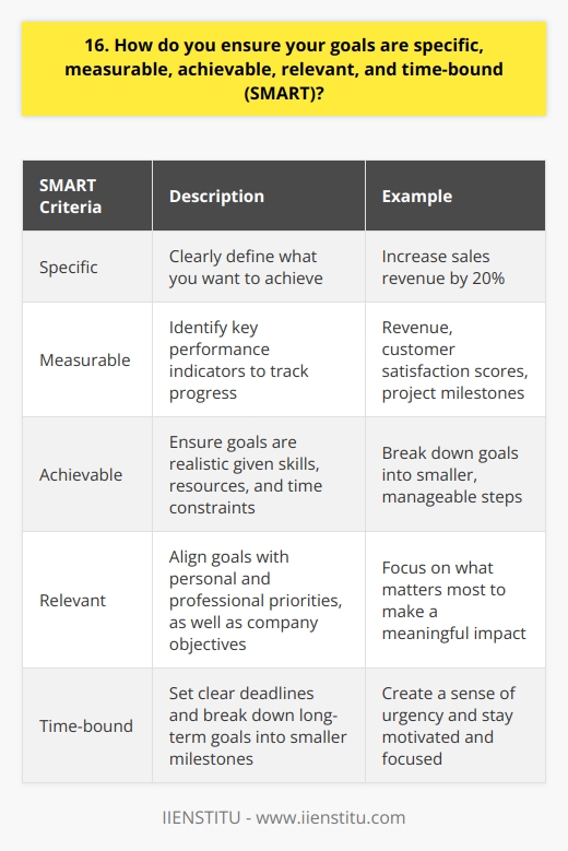 When setting goals, I always strive to make them SMART. First, I ensure they are specific by clearly defining what I want to achieve. For example, instead of saying  improve sales,  I would say  increase sales revenue by 20%.  Measuring Progress Next, I make sure my goals are measurable. I identify key performance indicators that allow me to track my progress. Whether its revenue, customer satisfaction scores, or project milestones, having quantifiable metrics is crucial. Realistic and Achievable I also consider whether my goals are achievable given my skills, resources, and time constraints. While I aim high, I make sure my targets are realistic. Setting unattainable goals can be demotivating, so I break them down into smaller, manageable steps. Aligning with Priorities Relevance is key when setting goals. I align them with my personal and professional priorities, as well as the companys objectives. By focusing on what matters most, I can make a meaningful impact and contribute to the organizations success. Timeframes and Deadlines Lastly, I make my goals time-bound by setting clear deadlines. Having a sense of urgency helps me stay motivated and focused. I break down long-term goals into smaller milestones with specific due dates to keep myself on track. By following the SMART framework, Ive been able to consistently set and achieve meaningful goals throughout my career. Its a proven approach that has helped me stay organized, motivated, and accountable.