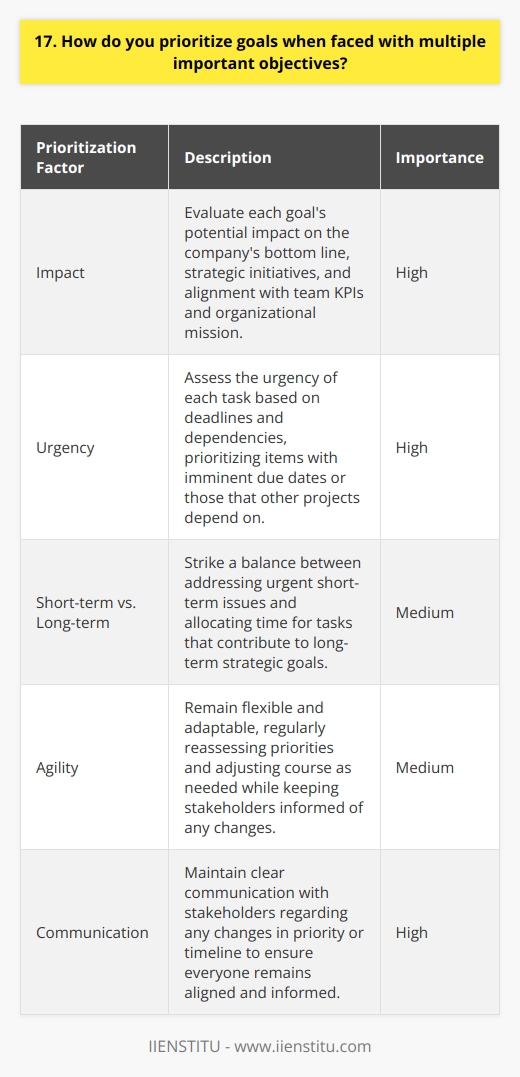 When faced with multiple important objectives, I prioritize goals based on their impact and urgency. I consider which tasks have the greatest potential to drive success and address pressing needs. Assessing Impact First, I evaluate each goals potential impact on the companys bottom line and strategic initiatives. Tasks that directly contribute to revenue generation or cost savings take priority. I also consider how each objective aligns with our teams KPIs and the organizations overarching mission. Determining Urgency Next, I assess the urgency of each task based on deadlines and dependencies. Goals with imminent due dates or those that other projects hinge upon get bumped up in priority. Ive found that tackling the most time-sensitive items first helps keep everything on track. Balancing Short-term and Long-term Objectives Its important to strike a balance between short-term firefighting and long-term strategic planning. While urgent issues need swift resolution, I carve out time for tasks that contribute to big-picture goals. Neglecting either short-term or long-term objectives can ultimately hamper progress. Staying Agile Priorities can shift unexpectedly, so I stay nimble. I regularly reassess my to-do list and adjust course as needed. Communication is key here - I keep stakeholders informed of any changes in priority or timeline. In summary, I prioritize by weighing impact and urgency, balancing short-term and long-term needs, and staying adaptable. This approach helps me consistently deliver results while driving the companys overarching strategy forward.