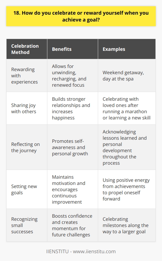 When I achieve a goal, I celebrate in ways that are meaningful to me. I reflect on the journey and the lessons learned along the way. Its important to take a moment to appreciate the hard work and dedication that went into reaching the milestone. Rewarding Myself I like to reward myself with experiences rather than material things. For example, after completing a challenging project at work, I might treat myself to a weekend getaway or a day at the spa. These experiences allow me to unwind, recharge, and come back with renewed energy and focus. Sharing the Joy Celebrating with others is also important to me. When I achieve a personal goal, like running a marathon or learning a new skill, I share the news with my loved ones. Their support and encouragement mean the world to me, and celebrating together makes the achievement even sweeter. Staying Motivated Celebrating my successes, big and small, helps me stay motivated and focused on my goals. It reminds me that hard work pays off and that I am capable of achieving great things. By taking the time to acknowledge my achievements, I build confidence and momentum to tackle new challenges. Looking Ahead While its important to celebrate the past, I also use these moments to look ahead to the future. I set new goals and think about what I want to achieve next. Celebrating my achievements is not just about patting myself on the back; its about using that positive energy to propel myself forward and continue growing and learning.