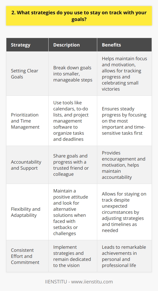 I have found that setting clear, achievable goals and breaking them down into smaller, manageable steps is crucial. This helps me stay focused and motivated, as I can track my progress and celebrate small victories along the way. Prioritizing and Time Management Effective prioritization and time management are essential for staying on track. I use tools like calendars, to-do lists, and project management software to organize my tasks and deadlines. By focusing on the most important and time-sensitive tasks first, I ensure that Im making steady progress towards my goals. Accountability and Support Having an accountability partner or a support network can make a huge difference. I regularly share my goals and progress with a trusted friend or colleague, who helps keep me accountable and provides encouragement when I need it. Knowing that someone else is invested in my success is a powerful motivator. Flexibility and Adaptability Life can be unpredictable, and its important to be flexible and adaptable when pursuing your goals. When faced with setbacks or unexpected challenges, I try to maintain a positive attitude and look for alternative solutions. By being open to adjusting my strategies and timelines as needed, I can stay on track even when things dont go according to plan. Ultimately, staying on track with your goals requires a combination of clear planning, consistent effort, and a willingness to learn and adapt. By implementing these strategies and remaining committed to your vision, you can achieve remarkable things in your personal and professional life.