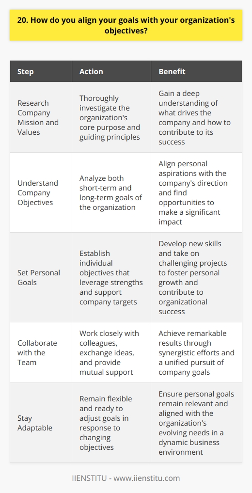 When aligning my goals with an organizations objectives, I always start by thoroughly researching the companys mission and values. This helps me understand what drives the organization and how I can contribute to its success. Understanding Company Objectives I dive deep into the companys objectives, both short-term and long-term. By grasping these goals, I can better align my own aspirations with the organizations direction. Its about finding that sweet spot where my skills and passion can make the biggest impact. Setting Personal Goals Once I have a clear picture of the companys objectives, I set my own goals accordingly. I ask myself, How can I use my strengths to help the company achieve its targets? Whether its developing new skills or taking on challenging projects, Im always looking for ways to grow and contribute. Collaborating with the Team Aligning goals isnt a solo mission. Its about working closely with the team, exchanging ideas, and supporting each other. I believe that when everyones goals are in sync, we can achieve incredible things together. Its like being part of a well-oiled machine, each cog playing its part to drive the company forward. Staying Adaptable In todays fast-paced world, objectives can change quickly. Thats why I stay adaptable and ready to adjust my goals when needed. By being flexible and open to new challenges, I can ensure that my goals always remain relevant and aligned with the organizations evolving needs. Ultimately, aligning my goals with the companys objectives is about being proactive, collaborative, and adaptable. Its an ongoing process that requires dedication and a genuine passion for the companys mission. And thats exactly what I bring to the table.