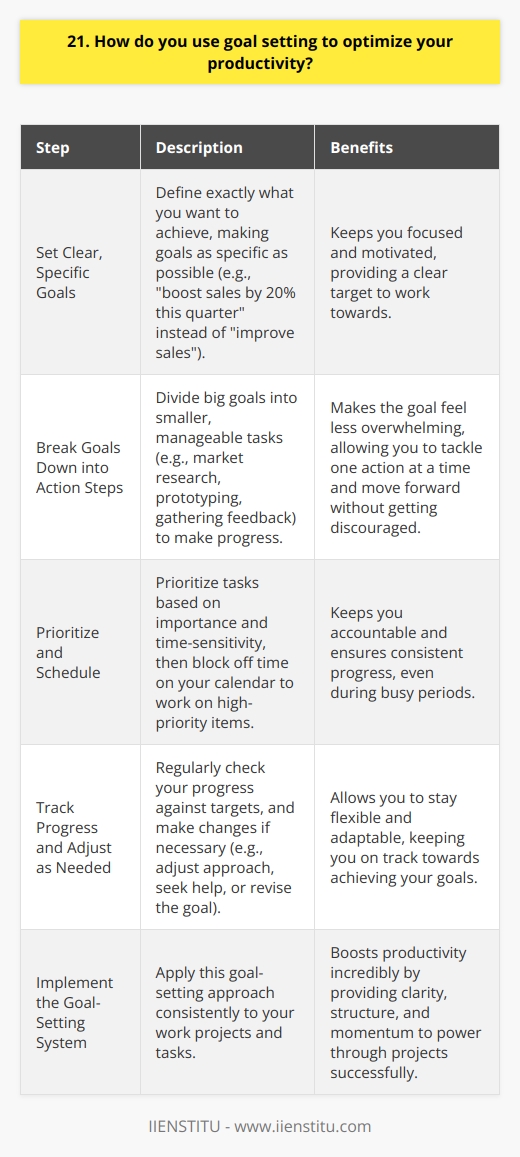 I believe goal setting is crucial for optimizing productivity. Heres how I approach it: Set Clear, Specific Goals I start by defining exactly what I want to achieve. I make my goals as specific as possible. Instead of just saying improve sales, I set a target like boost sales by 20% this quarter. Clear goals keep me focused and motivated. Break Goals Down into Action Steps Big goals can feel overwhelming. To make progress, I break them into smaller, manageable tasks. If my goal is launching a new product, I list out steps like market research, prototyping, gathering feedback, etc. Tackling one action at a time moves me forward without getting discouraged. Prioritize and Schedule With my action plan ready, I prioritize whats most important and time-sensitive. I block off time on my calendar to work on high-priority tasks. Scheduling keeps me accountable and ensures I make consistent progress, even when things get busy. Track Progress and Adjust as Needed I regularly check in on how Im doing. Am I hitting my targets? If not, I consider why and make changes. Maybe I need to adjust my approach, get help, or revise the goal itself. Staying flexible keeps me on track. In my experience, this goal-setting system boosts my productivity incredibly. It provides clarity, structure, and momentum to power through projects successfully. While it takes effort, the results are always worth it. Im excited to bring this approach to your team.