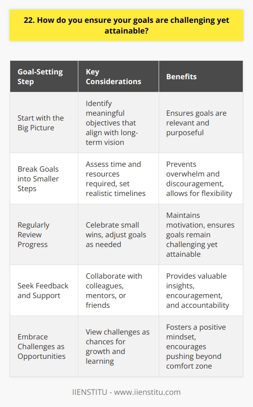 When setting goals, I always start by considering the big picture and what I ultimately want to achieve. This helps me identify meaningful objectives that align with my long-term vision. To ensure my goals are challenging yet attainable, I break them down into smaller, actionable steps. Set Realistic Timelines I assess the time and resources required for each step and set realistic timelines. This prevents me from getting overwhelmed or discouraged. I also build in some flexibility to account for unexpected challenges or setbacks. Regularly Review Progress Regularly reviewing my progress helps me stay on track and make adjustments as needed. Celebrating small wins along the way keeps me motivated. If I find a goal is too easy, Ill make it more ambitious. If its proving too difficult, Ill reassess and modify my approach. Seek Feedback and Support Im not afraid to seek feedback and support from colleagues, mentors, or friends. Their insights and encouragement can be invaluable. Collaborating with others also helps hold me accountable and pushes me to stretch myself. Embrace Challenges as Opportunities Ultimately, I view challenges as opportunities for growth and learning. Even if I dont fully achieve a goal, I always gain valuable experience and insights. The key is to set goals that inspire me to push beyond my comfort zone, while still being realistic about what I can accomplish with focused effort and determination.