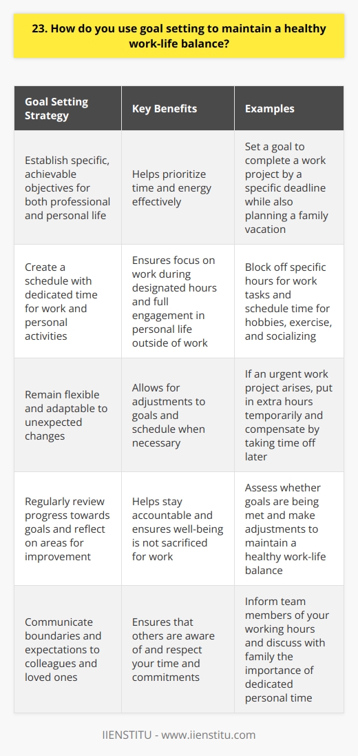 I believe that setting clear goals is essential for maintaining a healthy work-life balance. To start, I establish specific, achievable objectives for both my professional and personal life. This helps me prioritize my time and energy effectively. Scheduling and Boundaries Once I have my goals in place, I create a schedule that allocates dedicated time for work and personal activities. I set firm boundaries around my working hours and communicate these expectations to my colleagues and loved ones. This ensures that I can focus on my job during work time and fully engage in my personal life outside of those hours. Flexibility and Adaptability While having a plan is crucial, I also remain flexible and adaptable. Life can be unpredictable, so I adjust my goals and schedule when necessary. If an unexpected work project arises, I might need to put in some extra hours temporarily. However, I make sure to compensate by taking time off later to recharge and spend quality time with family and friends. Regular Review and Reflection To stay on track, I regularly review my progress towards my goals. I reflect on whats working well and what areas need improvement. If I find myself consistently struggling to maintain a healthy balance, I reassess my goals and make adjustments. This ongoing evaluation helps me stay accountable and ensures that Im not sacrificing my well-being for the sake of work. By setting clear goals, creating a schedule with boundaries, remaining flexible, and regularly reviewing my progress, Ive been able to maintain a healthy work-life balance. Its an ongoing process that requires effort and commitment, but the benefits – both personally and professionally – are well worth it.