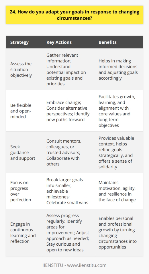 I believe that adapting goals in response to changing circumstances is a crucial skill in both personal and professional life. When faced with unexpected challenges or opportunities, I first assess the situation objectively and gather relevant information. This helps me understand the potential impact on my existing goals and priorities. Flexibility and Open-Mindedness Being flexible and open-minded is key to adapting goals effectively. I try to embrace change and view it as a chance for growth and learning. By letting go of rigid expectations and considering alternative perspectives, I can identify new paths forward that align with my core values and long-term objectives. Seeking Guidance and Support When circumstances change significantly, I often seek guidance and support from mentors, colleagues, or trusted advisors. Their insights and experiences can provide valuable context and help me refine my goals in a thoughtful, strategic manner. Collaborating with others also reminds me that Im not alone in navigating uncertainty. Focusing on Progress over Perfection As I adapt my goals, I focus on making steady progress rather than striving for immediate perfection. Breaking larger goals into smaller, achievable milestones helps me stay motivated and agile in the face of change. Celebrating small wins along the way boosts my confidence and resilience. Continuous Learning and Reflection Adapting goals is an ongoing process that requires continuous learning and self-reflection. I make time to assess my progress regularly, identify areas for improvement, and adjust my approach as needed. By staying curious and open to new ideas, I can turn changing circumstances into opportunities for personal and professional growth.
