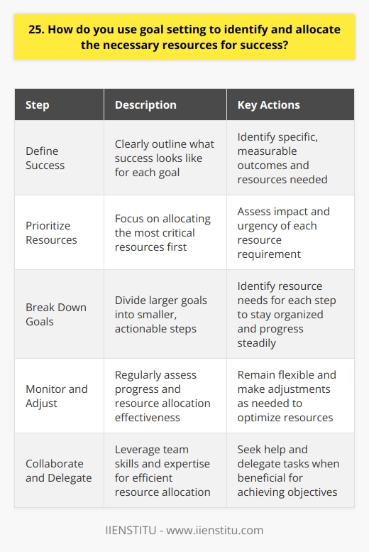 Goal setting is a powerful tool for identifying and allocating resources effectively. When I set goals, I start by clearly defining what success looks like for each objective. This helps me determine the specific resources needed to achieve those goals. Prioritizing Resources Once I have a clear picture of the desired outcomes, I prioritize the resources based on their impact and urgency. I ask myself, What are the most critical resources required to reach this goal? By focusing on the essential resources first, I ensure that Im allocating my time, energy, and budget wisely. Breaking Down Goals To make the process more manageable, I break down larger goals into smaller, actionable steps. Each step has its own resource requirements, making it easier to identify and allocate the necessary assets. This approach helps me stay organized and ensures that Im making steady progress towards my objectives. Monitoring and Adjusting As I work towards my goals, I regularly monitor my progress and assess the effectiveness of my resource allocation. If I find that certain resources arent contributing to my success as expected, Im not afraid to make adjustments. Flexibility is key when it comes to optimizing resource utilization. Collaboration and Delegation I also recognize the importance of collaboration and delegation in achieving goals. By leveraging the skills and expertise of my team members, I can allocate resources more efficiently. Im not afraid to ask for help or delegate tasks when its in the best interest of reaching our shared objectives. In my experience, effective goal setting and resource allocation go hand in hand. By clearly defining success, prioritizing resources, breaking down goals, monitoring progress, and collaborating with others, Ive been able to consistently achieve my objectives while making the most of the resources available to me.