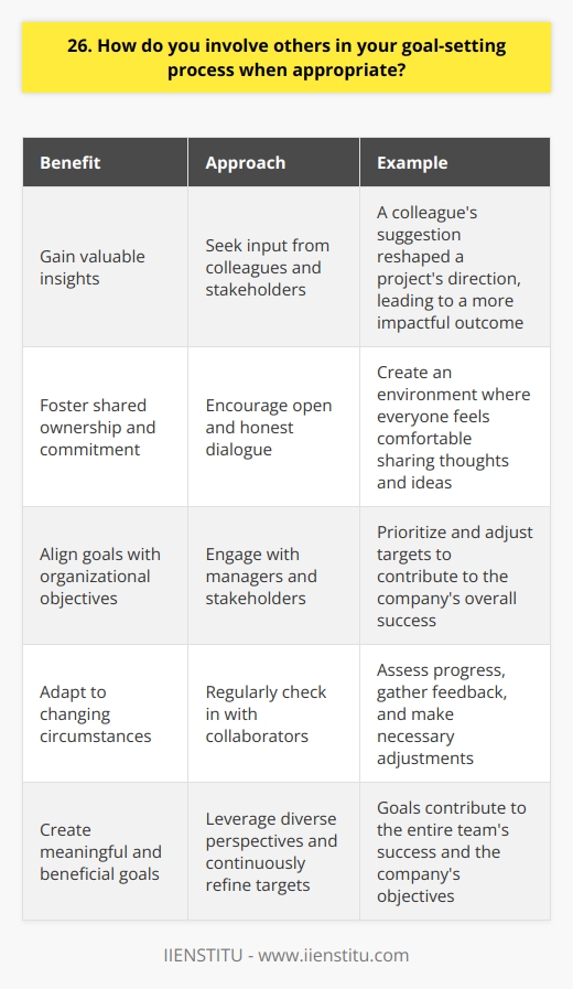 When setting goals, I believe in the power of collaboration and involving others in the process. By seeking input from colleagues and stakeholders, I gain valuable insights that help shape my objectives. This inclusive approach not only leads to more well-rounded goals but also fosters a sense of shared ownership and commitment. Gathering Diverse Perspectives I make it a point to consult with team members who bring different experiences and expertise to the table. Their unique viewpoints often uncover aspects I may have overlooked, leading to more comprehensive and achievable goals. I remember a time when a colleagues suggestion completely reshaped my projects direction, resulting in a more impactful outcome. Encouraging Open Dialogue I create an environment where everyone feels comfortable sharing their thoughts and ideas. By actively listening and valuing each contribution, I encourage open and honest dialogue. This collaborative atmosphere not only strengthens the goal-setting process but also builds trust and rapport within the team. Aligning Goals with Organizational Objectives When involving others, I ensure that our goals align with the larger organizational objectives. By engaging with managers and stakeholders, I gain a clearer understanding of how my goals fit into the bigger picture. This alignment helps me prioritize and adjust my targets accordingly, ensuring that my efforts contribute to the companys overall success. Continuous Refinement and Adaptation Goal-setting is not a one-time event but an ongoing process. I regularly check in with my collaborators to assess progress, gather feedback, and make necessary adjustments. This iterative approach allows us to adapt to changing circumstances and ensures that our goals remain relevant and achievable. In summary, involving others in my goal-setting process is a fundamental part of my approach. By leveraging diverse perspectives, encouraging open dialogue, aligning with organizational objectives, and continuously refining our targets, I create goals that are not only meaningful to me but also benefit the entire team and contribute to the companys success.