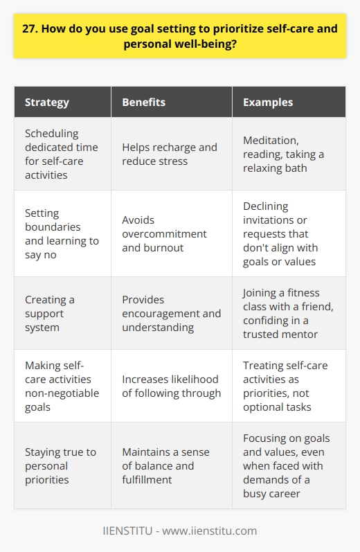 I believe that goal setting is crucial for maintaining a healthy work-life balance and personal well-being. By setting clear, achievable goals, I can ensure that Im making time for the things that matter most to me outside of work, like spending quality time with my family, exercising regularly, and pursuing my hobbies. Prioritizing self-care through goal setting One of the ways I use goal setting to prioritize self-care is by scheduling dedicated time for activities that help me recharge and reduce stress, such as meditation, reading, or taking a relaxing bath. I find that when I make these activities a priority and treat them as non-negotiable goals, Im much more likely to follow through and experience the benefits. Setting boundaries and learning to say no Another important aspect of goal setting for personal well-being is learning to set boundaries and say no when necessary. Ive learned that its okay to decline invitations or requests that dont align with my goals or values, even if it means disappointing others sometimes. By staying true to my priorities, I can avoid overcommitting myself and burning out. Creating a support system Finally, Ive found that having a strong support system is essential for achieving my personal well-being goals. I make it a point to surround myself with positive, encouraging people who understand and respect my priorities. This could mean joining a fitness class with a friend who shares my health goals, or confiding in a trusted mentor when Im feeling overwhelmed. By setting intentional goals, prioritizing self-care, and cultivating a supportive network, Im able to maintain a sense of balance and personal fulfillment even when faced with the demands of a busy career.