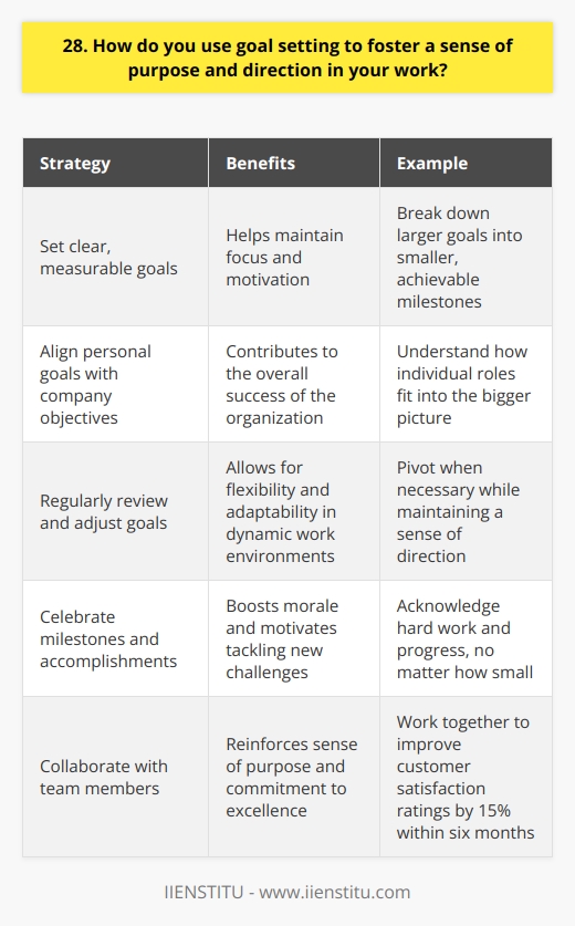 I believe goal setting is essential for maintaining a sense of purpose and direction in ones work. When I set clear, measurable goals, it helps me stay focused and motivated. I break down larger goals into smaller, achievable milestones to make steady progress. Aligning Goals with Company Objectives I always strive to align my personal goals with the companys objectives. This ensures that my efforts contribute to the overall success of the organization. By understanding how my role fits into the bigger picture, I find greater meaning and satisfaction in my work. Regularly Reviewing and Adjusting Goals I believe in regularly reviewing my goals and making adjustments as needed. Life and work are dynamic, and sometimes priorities shift. By staying flexible and adaptable, I can pivot when necessary while still maintaining a sense of direction. Celebrating Milestones and Accomplishments I think its important to celebrate milestones and accomplishments along the way. When I achieve a goal, no matter how small, I take a moment to acknowledge my hard work and progress. This boosts my morale and motivates me to tackle the next challenge with renewed energy and enthusiasm. In my previous role, I set a goal to improve our customer satisfaction ratings by 10% within six months. By breaking this down into smaller, actionable steps and collaborating with my team, we not only achieved that goal but exceeded it by an additional 5%. Celebrating this success together reinforced our sense of purpose and commitment to providing excellent customer service.