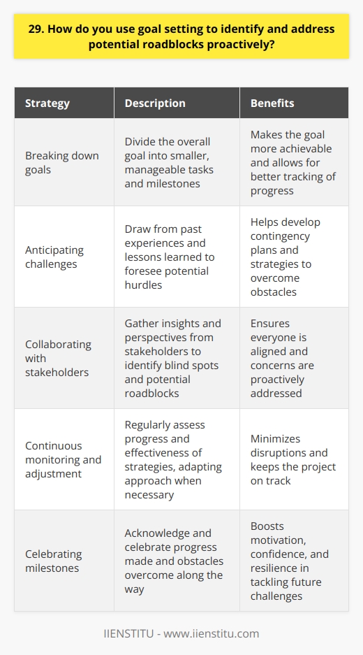 I use goal setting to identify and address potential roadblocks proactively by following a systematic approach. This involves breaking down the overall goal into smaller, manageable tasks and milestones. Anticipating Challenges For each milestone, I try to anticipate the challenges that might arise. I draw from my past experiences and lessons learned to foresee potential hurdles. This helps me develop contingency plans and strategies to overcome those obstacles. Collaborating with Stakeholders I believe in collaborating with stakeholders to gather their insights and perspectives. Their input helps me identify blind spots and potential roadblocks that I might have overlooked. By involving them in the goal-setting process, I can proactively address their concerns and ensure everyone is aligned. Continuous Monitoring and Adjustment I regularly monitor progress towards the goal and assess the effectiveness of my strategies. If I encounter unexpected roadblocks, I quickly adapt my approach. Im not afraid to make adjustments or course corrections when necessary to keep the project on track. Celebrating Milestones Celebrating milestones along the way keeps me motivated and energized. Its a reminder of the progress made and the obstacles overcome. These small wins boost my confidence and resilience in tackling future challenges. By proactively identifying potential roadblocks and developing strategies to address them, I can minimize disruptions and ensure smoother progress towards achieving the goal.