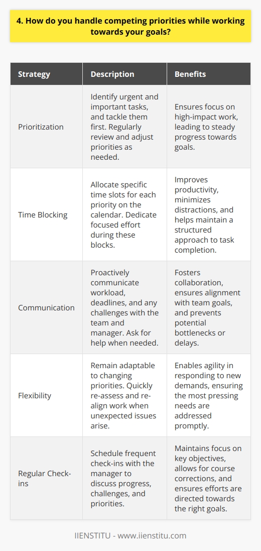 When faced with competing priorities, I try to be organized and focus on high-impact tasks first. By carefully planning my work, Im able to make steady progress towards my goals even when juggling multiple responsibilities. Prioritization is key The first step is to clearly identify what needs to get done and by when. I make a to-do list and prioritize the most important and time-sensitive items. Anything that directly impacts key goals or deliverables gets bumped to the top of my list. From there, I block off time on my calendar to tackle each priority. If urgent issues arise, I re-assess my list and adapt as needed. Regular check-ins with my manager also help ensure Im focusing my efforts in the right places. Collaborating with the team Handling competing priorities often requires working closely with colleagues. I strive to be a team player and proactively communicate my workload and deadlines. If Im overloaded, I speak up and ask for help. We win and lose as a team, so its important we support each other. Staying flexible is a must Even the best laid plans can go awry. Ive learned to stay nimble and adjust course when priorities shift. Whether its an unexpected fire drill or a last-minute request from a client, I try to remain calm and quickly re-align my work to address the most pressing needs. Staying focused yet flexible helps me consistently deliver strong results.