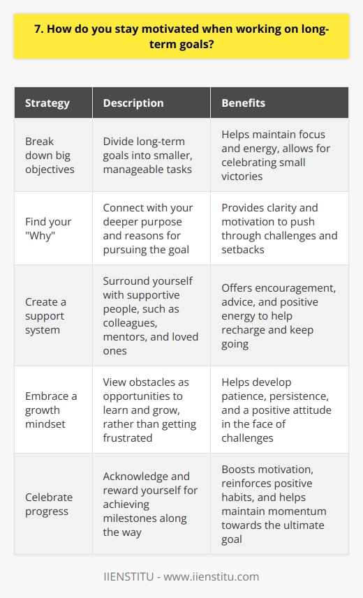 Staying motivated when working on long-term goals is all about maintaining perspective and celebrating small victories along the way. I find that breaking down big objectives into smaller, manageable tasks helps me stay focused and energized. When I achieve each milestone, I take a moment to acknowledge my progress and give myself a little pat on the back. Find Your Why Another key to staying motivated is connecting with your deeper purpose. I always ask myself,  Why am I pursuing this goal? What will it mean for my life and the lives of others?  When you have a clear sense of your  why,  its easier to push through challenges and setbacks. Create a Support System Surrounding yourself with supportive people can also make a huge difference. Im lucky to have colleagues, mentors, and loved ones who believe in me and cheer me on. When Im feeling discouraged, I reach out to them for encouragement and advice. Their positive energy helps me recharge and keep going. Embrace a Growth Mindset Finally, I try to embrace a growth mindset. Instead of getting frustrated by obstacles, I view them as opportunities to learn and grow. I remind myself that every challenge is making me stronger and bringing me closer to my ultimate goal. With patience, persistence, and a positive attitude, I know I can achieve anything I set my mind to.