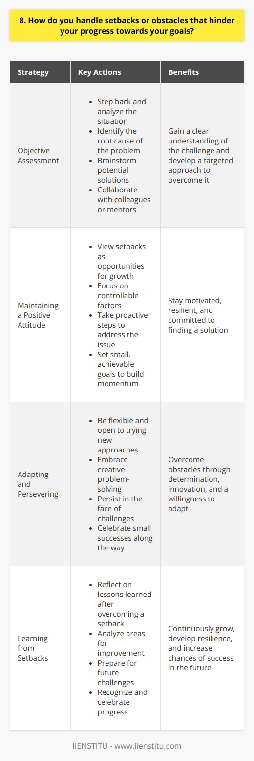 When faced with setbacks or obstacles, I take a step back and assess the situation objectively. I try to identify the root cause of the problem and brainstorm potential solutions. Collaboration is key, so I often reach out to colleagues or mentors for their insights and advice. Staying Positive and Proactive Maintaining a positive attitude is crucial. I view setbacks as opportunities for growth and learning. Instead of getting discouraged, I focus on what I can control and take proactive steps to overcome the challenge. Setting small, achievable goals helps me build momentum and stay motivated. Adapting and Persevering Flexibility is essential when dealing with obstacles. If one approach isnt working, Im not afraid to pivot and try something new. I keep an open mind and embrace creative problem-solving. Perseverance is also vital – I dont give up easily. I keep pushing forward, even if progress is slow. Learning from Setbacks After overcoming a setback, I take time to reflect on what Ive learned. I analyze what went wrong and identify areas for improvement. This helps me be better prepared for future challenges. I also celebrate my successes, no matter how small. Recognizing my progress keeps me energized and driven to reach my goals.