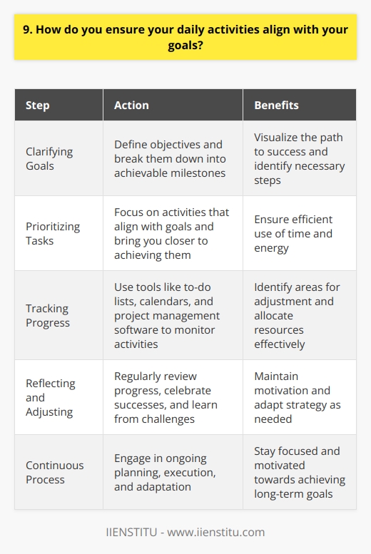 As someone who values efficiency and productivity, I have developed a system to ensure my daily activities align with my long-term goals. This approach helps me stay focused and motivated, even when faced with competing priorities or distractions. Clarifying My Goals I start by clearly defining my goals, both personal and professional. I break them down into smaller, achievable milestones. This process helps me visualize the path I need to take and identify the steps required to reach my objectives. Prioritizing Tasks Each day, I prioritize my tasks based on their relevance to my goals. I ask myself, Which activities will bring me closer to achieving my objectives? This question guides me in deciding where to focus my time and energy. Tracking Progress I regularly track my progress to ensure Im staying on course. I use tools like to-do lists, calendars, and project management software to monitor my activities. This helps me identify areas where I may need to adjust my approach or allocate more resources. Reflecting and Adjusting I set aside time for self-reflection and evaluation. I review my progress, celebrate my successes, and learn from my challenges. If I find that certain activities are not contributing to my goals, Im not afraid to make changes and refine my strategy. By following this systematic approach, I am able to maintain a strong connection between my daily activities and my long-term objectives. Its a continuous process of planning, execution, and adaptation that keeps me motivated and on track towards achieving my goals.
