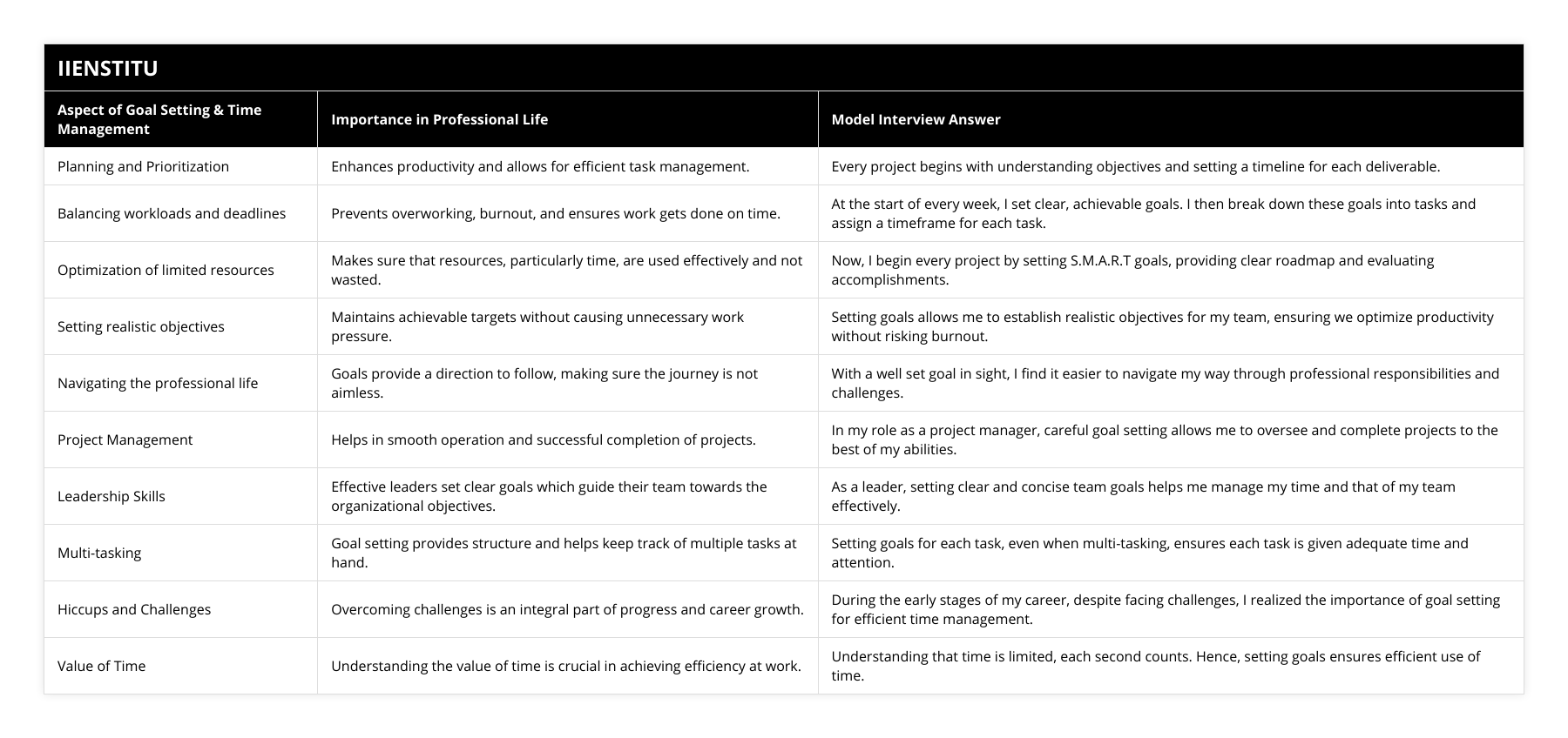 Planning and Prioritization, Enhances productivity and allows for efficient task management, Every project begins with understanding objectives and setting a timeline for each deliverable, Balancing workloads and deadlines, Prevents overworking, burnout, and ensures work gets done on time, At the start of every week, I set clear, achievable goals I then break down these goals into tasks and assign a timeframe for each task, Optimization of limited resources, Makes sure that resources, particularly time, are used effectively and not wasted, Now, I begin every project by setting SMART goals, providing clear roadmap and evaluating accomplishments, Setting realistic objectives, Maintains achievable targets without causing unnecessary work pressure, Setting goals allows me to establish realistic objectives for my team, ensuring we optimize productivity without risking burnout, Navigating the professional life, Goals provide a direction to follow, making sure the journey is not aimless, With a well set goal in sight, I find it easier to navigate my way through professional responsibilities and challenges, Project Management, Helps in smooth operation and successful completion of projects, In my role as a project manager, careful goal setting allows me to oversee and complete projects to the best of my abilities, Leadership Skills, Effective leaders set clear goals which guide their team towards the organizational objectives, As a leader, setting clear and concise team goals helps me manage my time and that of my team effectively, Multi-tasking, Goal setting provides structure and helps keep track of multiple tasks at hand, Setting goals for each task, even when multi-tasking, ensures each task is given adequate time and attention, Hiccups and Challenges, Overcoming challenges is an integral part of progress and career growth, During the early stages of my career, despite facing challenges, I realized the importance of goal setting for efficient time management, Value of Time, Understanding the value of time is crucial in achieving efficiency at work, Understanding that time is limited, each second counts Hence, setting goals ensures efficient use of time