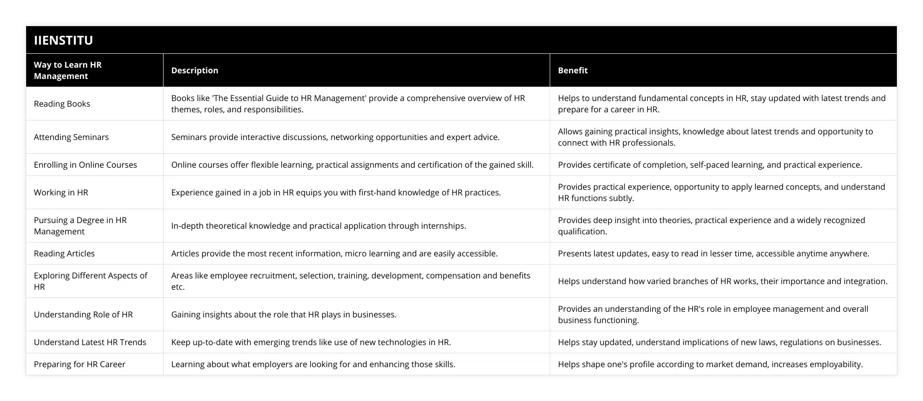 Reading Books, Books like 'The Essential Guide to HR Management' provide a comprehensive overview of HR themes, roles, and responsibilities, Helps to understand fundamental concepts in HR, stay updated with latest trends and prepare for a career in HR, Attending Seminars, Seminars provide interactive discussions, networking opportunities and expert advice, Allows gaining practical insights, knowledge about latest trends and opportunity to connect with HR professionals, Enrolling in Online Courses, Online courses offer flexible learning, practical assignments and certification of the gained skill, Provides certificate of completion, self-paced learning, and practical experience, Working in HR, Experience gained in a job in HR equips you with first-hand knowledge of HR practices, Provides practical experience, opportunity to apply learned concepts, and understand HR functions subtly, Pursuing a Degree in HR Management, In-depth theoretical knowledge and practical application through internships, Provides deep insight into theories, practical experience and a widely recognized qualification, Reading Articles, Articles provide the most recent information, micro learning and are easily accessible, Presents latest updates, easy to read in lesser time, accessible anytime anywhere, Exploring Different Aspects of HR, Areas like employee recruitment, selection, training, development, compensation and benefits etc, Helps understand how varied branches of HR works, their importance and integration, Understanding Role of HR, Gaining insights about the role that HR plays in businesses, Provides an understanding of the HR's role in employee management and overall business functioning, Understand Latest HR Trends, Keep up-to-date with emerging trends like use of new technologies in HR, Helps stay updated, understand implications of new laws, regulations on businesses, Preparing for HR Career, Learning about what employers are looking for and enhancing those skills, Helps shape one's profile according to market demand, increases employability