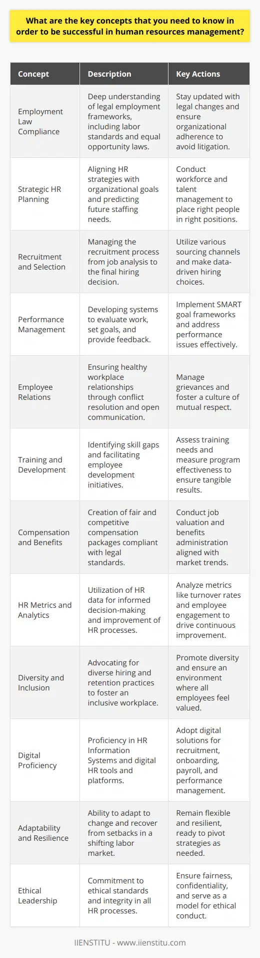In the dynamic field of Human Resources (HR) Management, the ability to navigate an assortment of key concepts is instrumental for success. Here are some foundational elements that practitioners should be well-versed in:1. **Employment Law Compliance**: HR professionals must have a comprehensive understanding of the legal framework governing employment. This encompasses an array of regulations such as labor standards, equal employment opportunity laws, workplace safety laws, and employee benefits laws. Staying current with legal updates and understanding their implications is crucial in order to prevent violations that can lead to costly litigation or penalties.2. **Strategic HR Planning**: Success in HR management requires aligning the HR strategy with the organization’s goals. This includes workforce planning, which entails predicting future hiring needs, and talent management to ensure that the right people are in the right positions at the right time, contributing to the overall efficiency and effectiveness of the organization.3. **Recruitment and Selection**: Understanding the end-to-end recruitment process is key. This involves job analysis, crafting accurate job descriptions, sourcing candidates through different channels, screening applications, conducting interviews, and making data-driven selection decisions to recruit top talent.4. **Performance Management**: Establishing an objective and comprehensive performance management system aids in evaluating employees' work, setting SMART (Specific, Measurable, Achievable, Relevant, Time-bound) goals, providing feedback, and facilitating employee development. This not only helps in recognizing high performers but also in identifying and addressing performance issues.5. **Employee Relations**: Building and maintaining healthy employee relations is vital for fostering a positive work environment. HR must be adept at conflict resolution, managing employee grievances, and nurturing a culture of mutual respect and open communication.6. **Training and Development**: Identifying and addressing skill gaps through ongoing training is a fundamental task in HR. An HR professional should be adept at assessing training needs, facilitating employee development programs, and measuring the effectiveness of these initiatives to ensure that they deliver tangible benefits.7. **Compensation and Benefits**: Designing competitive, equitable, and sustainable compensation packages that conform to legal standards and align with market trends is paramount. HR managers need to be skilled in job valuation, pay structure design, and benefits administration.8. **HR Metrics and Analytics**: To make informed decisions, HR managers must be able to collect, analyze, and interpret HR data. Metrics like turnover rates, employee engagement levels, and cost per hire are valuable for assessing HR processes and driving continuous improvement.9. **Diversity and Inclusion**: Creating a diverse and inclusive workplace is increasingly recognized as a key to innovation and business success. HR must lead by example in promoting diversity in hiring, retention, and promotion practices, and work to create an environment where all employees feel valued and included.10. **Digital Proficiency**: In today's tech-driven world, HR professionals should be proficient in using HR Information Systems (HRIS) and familiar with digital tools and platforms that aid in various HR functions, from recruitment and onboarding to payroll and performance management.11. **Adaptability and Resilience**: The ability to adapt to change and recover from setbacks is essential in HR, as organizational needs and labor markets are constantly shifting. HR professionals must be flexible and resilient, able to pivot strategies and processes in response to internal and external factors.12. **Ethical Leadership**: Upholding ethical standards and personal integrity is non-negotiable in HR. HR leaders must ensure fairness and confidentiality in all dealings and serve as a role model in ethical conduct.Each of these concepts contributes to a sustainable HR management framework that bolsters an organization's most valuable asset – its people. Successful HR management requires a blend of specialized knowledge, practical experience, and continuous learning. Organizations such as IIENSTITU provide educational platforms and resources that help HR professionals keep their skills sharp and stay abreast of the latest trends and practices in the field.