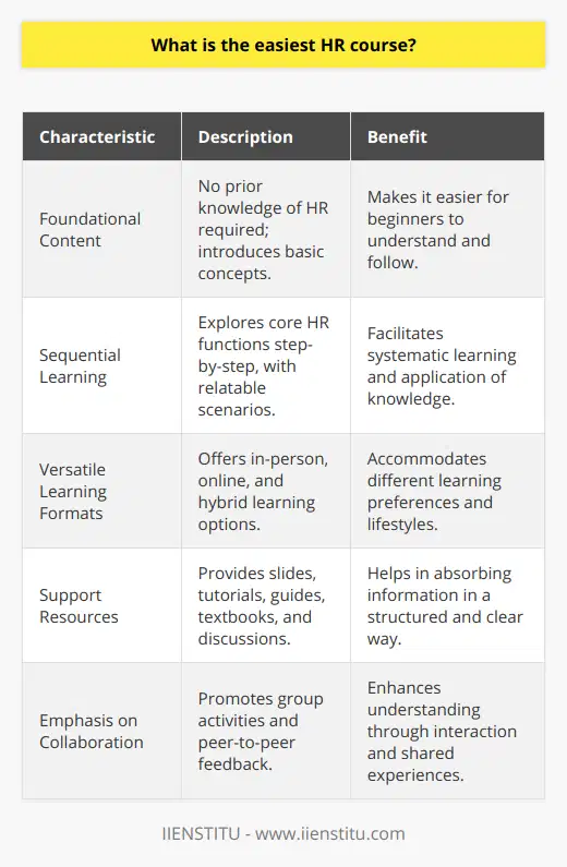 The idea of the easiest HR course can vary based on personal aptitude, previous knowledge, and learning preferences; however, if we are to consider a course that generally provides a comprehensive, yet easily digestible gateway into the world of human resources, the Introduction to Human Resource Management would be a prime candidate.The course's foundational positioning dictates its natural inclination towards simplicity. It does not assume prior knowledge of HR concepts, making it more approachable for newcomers. Instead, it gently leads students through the world of HR, acquainting them with the profession's landscape without overwhelming with too much detail or advanced jargon.Moreover, the course content systematically explores each core HR function one step at a time. It focuses on real-world applications and commonly encountered scenarios within the workplace, which help students relate the material to tangible experiences.One of the course's chief strengths lies in its offering of a diverse range of learning formats. Regardless of whether a student thrives in a traditional classroom, prefers the flexibility of online study, or benefits from the blended approach of hybrid learning, Introduction to Human Resource Management courses strive to meet these varying needs. This adaptability contributes to the course's reputation as being among the easiest HR courses to embark upon.A hallmark of an accessible HR course is the wealth of support available. For example, the course is often supplemented by comprehensive materials that can include lecture slides, tutorials, step-by-step guides, accessible textbooks, and interactive discussions. These materials are crafted to facilitate the assimilation of knowledge in a manner that is logical and uncluttered.Collaboration is another factor. HR, at its core, is about people and relationships. Thus, a course that encourages collaboration—through group activities, forum discussions, and peer-to-peer feedback—can greatly demystify HR concepts, as students learn from each other's perspectives and experiences.In conclusion, though the notion of the easiest HR course is subjective, the Introduction to Human Resource Management often rises to the top due to its beginner-friendly content, a plethora of learning formats, robust support resources, and emphasis on collaboration. These elements combine to make this course not just easily approachable, but also enjoyable for those interested in dipping their toes into the vast waters of human resources.