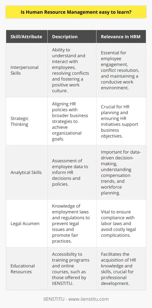 Human Resource Management (HRM) is a discipline that comprises various elements aimed at orchestrating the most valuable resources in any organization – its people. When considering the ease of learning HRM, it is necessary to acknowledge that it encompasses more than just administrative tasks; it is the art and science of managing the workforce, ensuring that organizational objectives are met in a way that respects and harnesses the potential of employees.Critical Skills in HRMThe belief that HRM is merely about hiring and firing is a misconception. In truth, HRM is a complex field that requires a blend of skills:1. Interpersonal Skills - HR professionals must navigate the complexities of human behavior, resolving conflicts, ensuring employee satisfaction, and promoting a positive work culture.2. Strategic Thinking - Understanding the business strategy and aligning HR policies to foster the organization's goals is crucial.3. Analytical Skills - The role often involves analyzing data on employee performance, compensation patterns, and more to make informed decisions.4. Legal Acumen - Knowledge of employment laws and regulations is vital to ensure the organization avoids costly litigation and maintains fair practices.Learning Opportunities in HRMProspective HRM learners can access various educational resources, including formal academic programs and online courses. IIENSTITU, for instance, offers comprehensive training in HRM, targeting the knowledge and skills essential to excel in the field.Learning HRM involves understanding theories of motivation, organizational behavior, performance management systems, and effective communication strategies. Real-world case studies often supplement learning, bridging the gap between theory and practice.Difficulty and AccessibilityThe level of difficulty encountered when learning HRM can vary. Those with prior exposure to business concepts or psychology may find some aspects of HRM more intuitive, while individuals from unrelated backgrounds may face a steeper learning curve.However, difficulty does not equate to inaccessibility. With a myriad of learning methods available, from textbooks and case studies to interactive online platforms, HRM education is more accessible than ever. The key to mastery often lies in a willingness to engage with real-world HR issues, continuous learning, and the application of theoretical knowledge in practical scenarios.In conclusion, the ease of learning HRM can be subjective and is influenced by individual learner attributes and commitment. While HRM can pose challenges, given the intersection of multiple disciplines, it is a learnable field provided that individuals engage with the subject matter with diligence, openness, and strategic learning resources. The pursuit of knowledge in HRM is a journey of continuous growth, adapting to the evolving landscape of work and workforce management.