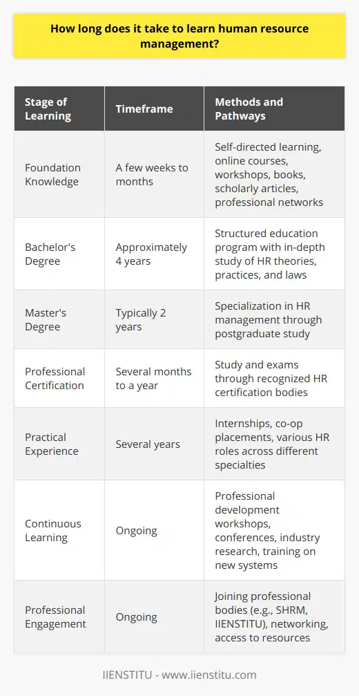 Learning human resource management is an ongoing process that changes and evolves throughout an HR professional's career. To begin, acquiring fundamental knowledge can be as swift or as gradual as one's personal circumstances and learning readiness allow. This foundational stage is often attainable within a few weeks to a few months through self-directed learning methods – such as engaging with online platforms that offer HR courses, attending short intensive workshops, delving into authoritative books, accessing scholarly articles, and joining professional networks.For individuals who prefer structured education programs, pursuing a bachelor's degree in human resource management is a common route. This investment spans approximately four years of academic commitment, providing a comprehensive understanding of HR theories, practices, and legal frameworks. To further specialize and deepen one's expertise, many choose to undertake a master's degree in human resource management, which typically requires two years of focused full-time study post-bachelor's. Additionally, HR professionals often seek to validate their knowledge and commitment to the field through professional certifications. Although there are many certification bodies, it is essential to choose ones that are widely recognized within the industry. Preparing for such certifications could take several months to a year of dedicated study, depending on one's background and work schedule.The theoretical knowledge gained through education and certifications is vital; however, practical experience is indispensable in mastering human resource management. Completing internships, participating in co-operative education placements, or working in various HR roles are ways to accumulate real-world experience. It generally takes several years of hands-on practice for an HR practitioner to refine their skills across the diverse aspects of HRM such as recruitment, employee relations, compensation and benefits, and organizational development.Furthermore, human resource management is a dynamic field influenced by shifts in workplace culture, technology advancements, and legislative changes. To remain relevant and effective, HR professionals must engage in continuous learning. This can take the form of attending professional development workshops, participating in conferences, keeping abreast of the latest industry reports and research, and undergoing training on new HR information systems.Regular engagement with professional bodies, such as IIENSTITU, provides supplementary avenues for learning and development through their curated resources and network-building forums.In essence, while basic HRM knowledge can be acquired relatively quickly, developing into a fully-fledged human resource professional is a considerable journey of continuous study, practical application, and active engagement with an ever-changing field. The duration hinges on individual goals, career paths, and the pace at which one assimilates and applies new information. Therefore, a blend of theoretical learning, professional credentialing, practical experience, and constant professional development forms the cornerstone of a successful career in human resource management.