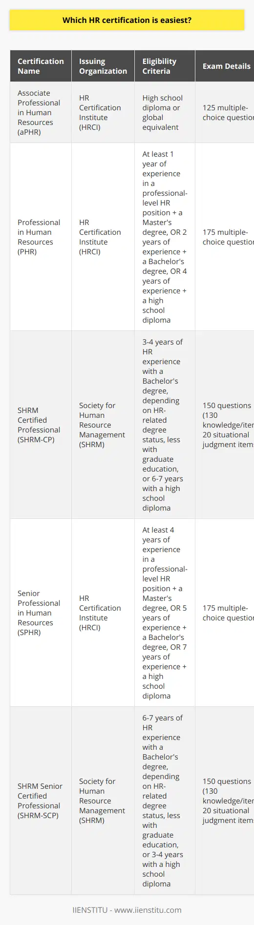 HR Certifications: Ease and AccessibilityHuman Resource (HR) management continues to evolve, with professional certifications becoming increasingly important for practitioners seeking to establish their credibility and enhance their careers. Professional HR certifications can range from foundational to advanced levels, each with its own set of prerequisites and examination processes. When professionals in the field consider the scope of certifications available, one question that often arises is which HR certification is the easiest to obtain, particularly for those new to the field or looking to make a career switch into HR.Understanding aPHR CertificationThe Associate Professional in Human Resources (aPHR) certification is typically seen as the most accessible entry-level HR certification, especially for those with limited experience in the field. Offered by the HR Certification Institute (HRCI), the aPHR is designed as a stepping stone for those just beginning their HR careers or those with job functions that overlap with HR responsibilities.Key Requirements for aPHRThe eligibility requirements for the aPHR are straightforward and inclusive, setting it apart from other, more advanced HR certifications that often demand specific HR job experience and educational backgrounds. To be eligible for the aPHR, candidates are required to have a high school diploma or global equivalent, which broadens the pool of those who can apply. This lower barrier to entry is a primary factor contributing to the aPHR's reputation for being the easiest HR certification.aPHR Examination FormatThe aPHR examination is composed of 125 multiple-choice questions that must be answered within a specified time. The questions are designed to evaluate a candidate's grasp of basic HR operations, practices, and principles. The focus on fundamental HR concepts as opposed to in-depth and specialized knowledge further solidifies the aPHR's status as a highly attainable certification for those embarking on an HR career.Benefits of aPHR CertificationObtaining the aPHR certification, despite its relative ease, carries meaningful benefits. It serves as an acknowledgment of the holder's foundational HR knowledge. For employers, it signifies the individual's dedication to understanding and applying HR best practices. The certification can be particularly advantageous for job seekers, as it enhances their resumes and can set them apart in the job market.Moreover, the aPHR certification can be an important first step on the professional development ladder in the HR field. It opens the pathway for further growth and the pursuit of more advanced HR certifications as one's experience and skills expand.In conclusion, of the many HR certifications available today, the aPHR from HRCI is noteworthy for its ease of access and the opportunities it affords. It stands as an ideally positioned launchpad for those seeking to gain recognized credentials in HR without the need for extensive prior experience or education. The combination of simple eligibility criteria, an examination focused on foundational knowledge, and the career development advantages it offers, makes the aPHR a popular and wise choice for newcomers to the field of HR management.
