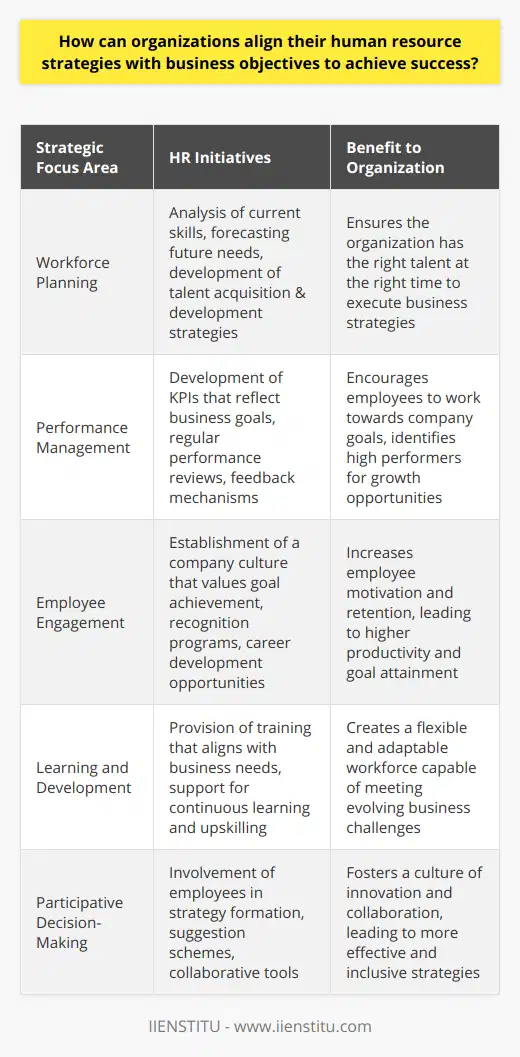 To achieve success, organizations must ensure that their human resource strategies are in sync with their business objectives. A synchronized approach between the two ensures that the workforce is prepared, capable, and motivated to fulfill the company's strategic goals.Understanding the crux of the business objectives is pivotal. Whether focusing on financial stability, expansion of market reach, or innovation in products or services, it is the responsibility of HR leaders to comprehend these targets and align the department's initiatives accordingly.The fusion of HR and business strategies is a consequential step for organizational prosperity. HR policies and practices need to be crafted to not only support but also to enhance employee output. Enhancing employee engagement and establishing a company culture that reveres the attainment of business objectives are key elements of this blend.Strategic workforce planning is vital to aligning HR strategies with business objectives. It begins with a thorough analysis of the current workforce competencies followed by anticipation of future requirements. Strategies are then derived to bridge any gaps identified, thereby aligning the workforce aptly with future aspirations of the organization.Performance management systems serve as conduits to marrying HR efforts with organizational aims. By succinctly measuring and managing employee performance and ensuring individual goals are reflective of broader business goals, these systems aid in identifying and nurturing high-potential employees who are likely to contribute to the company's success.A culture of continuous learning is a potent tool in the alignment process. When organizations instigate environments where learning is encouraged, and employees are supported in acquiring new competencies aligned with strategic direction, the workforce is more adapted and geared towards achieving business objectives.Lastly, active employee participation in decision-making injects a sense of ownership and responsibility towards attaining business goals. When employees contribute to the strategy, their firsthand insights can steer HR strategies towards more practical and coherent solutions that uphold the business objectives.In conclusion, an organization geared for success recognizes the intrinsic linkage between proficient HR strategies and clear business objectives. Through strategic alignment in planning, performance management, learning cultures, and participative decision-making, a company can utilize its human capital to its fullest potential, fostering a committed workforce that propels the organization toward its strategic successes.