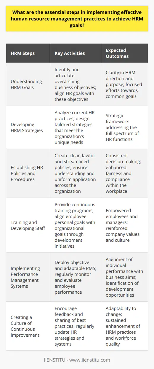 Understanding HRM GoalsTo implement effective human resource management (HRM) practices, comprehending HRM goals stands paramount. These goals include fostering a robust recruitment system, ensuring workforce skills meet the organization's needs, cultivating employee engagement, nurturing a positive organizational culture, and improving overall performance.Developing HRM StrategiesSetting HR goals is just the beginning; devising strategies to meet them forms the crux of HRM. This necessitates a detailed evaluation of existing HR practices to spot areas ripe for refinement. Tailoring strategies around the unique demands of the organization can help to integrate HRM functions like recruitment, performance management, and employee development seamlessly.Establishing HR Policies and ProceduresEssential to the strategy armature are clear, streamlined, and legal HR policies and procedures. Uniformity in understanding and expectations comes from clear policies, helping managers with decision-making and promoting fairness in the workplace.Training and Developing StaffUnderstanding roles in HRM goals is pivotal both for employees and managers. Regular training and developmental initiatives serve to instill company values and align individual goals with that of the organization. Simultaneously, they arm managers with crucial leadership skills to guide employee performance and maintain high engagement levels.Implementing Performance Management SystemsA robust performance management system (PMS) acts as the backbone of successful HRM. By enabling continual tracking of employee achievements and areas needing enhancement, PMS align individual contributions with organizational aims. These systems must be clear, objective, and adaptable to the dynamism of business environments.Creating a Culture of Continuous ImprovementInstituting a culture open to ongoing enhancements is the final touchstone in HRM practices. This involves the periodic revisiting and refining of HR strategies and systems to remain abreast with the evolving business landscape. Encouraging a milieu where ideas and best practices are shared leads to more potent HRM strategies and outcomes.In essence, attaining HRM objectives demands a strategic ensemble of understanding the goals, creating actionable plans, laying down firm policies, capacitating staff, deploying performance systems, and nurturing an environment conducive to persistent betterment. This enables the cultivation of a workforce that not only aligns with but actively contributes to the overarching business objectives.