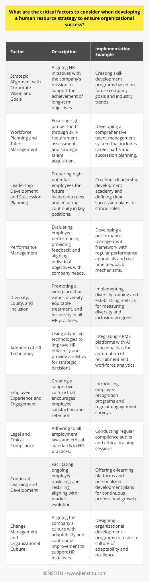 Developing a human resource (HR) strategy is an intricate process that demands careful consideration of various elements that align closely with the unique needs and goals of an organization. Below are some of the critical factors to consider in crafting an HR strategy that can significantly contribute to an organization's triumph:**Strategic Alignment with Corporate Vision and Goals**The HR strategy must be a reflection of the company’s overarching strategic plan. It should aim to equip the organization with the right people and skill sets to realize long-term goals. Every HR initiative should map directly back to the company's mission and contribute to pushing the enterprise towards its desired future state.**Workforce Planning and Talent Management**Effective workforce planning coupled with a robust talent management strategy is essential to ensure that the organization has the right number of people with the right skills at the right time. This involves conducting a gap analysis to identify current and future skill requirements and devising strategies for talent acquisition, employee development, succession planning, and retention.**Leadership Development and Succession Planning**Identifying and nurturing potential leaders within the organization can safeguard its future. An effective HR strategy should focus on creating comprehensive leadership development programs to prepare high-potential employees for future roles. Parallelly, succession planning ensures there is no leadership vacuum when key employees leave or retire.**Performance Management**Implementing an effective approach to performance management that sets clear objectives, evaluates employee achievement, and provides ongoing coaching and feedback is a cornerstone for workforce effectiveness. Performance management strategies should be regularly reviewed to ensure they align with evolving business needs.**Diversity, Equity, and Inclusion**An inclusive work environment that fosters diversity and equitable treatment is no longer optional but a necessity for accessing a wide range of talents and perspectives. The HR strategy should underscore the importance of hiring practices, career development opportunities, and work environments that value diversity and promote inclusion.**Adoption of HR Technology**Tooling up HR with the latest technology can significantly improve efficiency and deliver sophisticated analytics for strategic decision-making. Technologies such as HRMS, AI for recruitment and onboarding, and advanced workforce analytics can provide actionable insights and free up time for HR professionals to focus on more strategic tasks.**Employee Experience and Engagement**Employee experience directly impacts engagement, productivity, and retention. An HR strategy that prioritizes a positive and supportive work culture, where employees feel valued and engaged, can result in higher job satisfaction and better overall performance. Constant feedback loops and employee recognition programs are effective ways to enhance the employee experience.**Legal and Ethical Compliance**Ensuring that all HR practices are compliant with labor laws and regulations is non-negotiable. Establishing an ethical framework within which all organizational activities occur is crucial for maintaining the company’s reputation and minimizing legal risks. Ethical and legal considerations must underline every aspect of the human resource strategy.**Continual Learning and Development**Ongoing employee development through upskilling and reskilling is fundamental in staying competitive in a rapidly changing market. An HR strategy that includes a strong learning and development program can support employees in achieving their potential and align their growth with the needs of the organization.**Change Management and Organizational Culture**The culture of an organization can have a profound impact on the success of its HR strategy. Ensuring that the company culture supports adaptability and continuous improvement can make it easier for HR initiatives to be accepted and integrated within the organization. Change management processes can help align employees with new strategic directions and cultural shifts.An HR strategy that addresses these critical factors effectively can help attract, develop, and retain talented individuals who are engaged and aligned with the organizational objectives. By giving thoughtful attention to these components, HR professionals at IIENSTITU and beyond can facilitate a work environment that encourages success and paves the way for achieving organizational excellence.