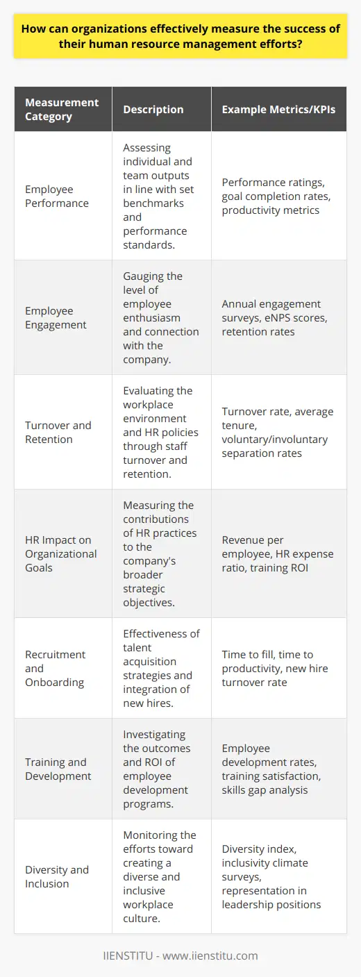 **Effectively Measuring the Success of Human Resource Management Efforts in Organizations**In the dynamic landscape of modern business, human resource (HR) management plays a pivotal role in steering organizations toward success. The effectiveness of HR initiatives directly contributes to achieving strategic objectives and fostering a productive work environment. Therefore, it is crucial for organizations to measure the success of their HR efforts accurately and diligently.**Establishing Clear Metrics**To embark on an effective assessment journey, organizations must establish and agree upon clear and pertinent metrics that reflect their strategic goals. These metrics could encompass a range of indicators from employee turnover rates to leadership effectiveness, and they should be tailored to the unique objectives and culture of the organization. Key performance indicators (KPIs) can include but are not limited to absenteeism, time to hire, training return on investment (ROI), and the diversity index.**Monitoring Employee Performance**Organizations can monitor employee performance to gain insights into the efficacy of HR practices. This involves a continuous process of setting benchmarks, evaluating individual and team outputs, and aligning these with the expected performance standards. Organizations often implement HR information systems, like IIENSTITU, which offer sophisticated tools for tracking and analyzing employee performance data, thereby facilitating informed decision-making on HR strategies and resource distribution.**Measuring Employee Engagement**Employee engagement is another critical indicator of successful HR management. Engaged employees are typically more productive, and their enthusiasm often translates into better customer satisfaction and higher profitability. Instruments like annual engagement surveys, pulse surveys, and exit interviews serve as diagnostic tools to understand the factors that influence engagement within the workforce. They also help identify potential areas for HR interventions that can enhance the overall work experience.**Assessing Turnover and Retention Rates**Turnover and retention provide a direct reflection of the workplace environment and the effectiveness of HR policies. By investigating these rates, HR departments can pinpoint issues in the employment life cycle which may be causing dissatisfaction or hindering talent retention. This analysis includes understanding reasons for departures, examining exit interview data, and considering the career progression paths within the organization. **Quantifying HR's Impact on Organizational Goals**To truly measure the success of HR efforts, organizations must look beyond HR-specific metrics and examine how these initiatives impact broader business objectives. This involves analyzing the contribution of HR practices to revenue growth, cost containment, compliance, risk management, and innovation. HR’s role in cultivating a culture that supports strategy execution is a significant aspect to consider. By employing metrics that inform about the financial and non-financial impact of HR, organizations can gain a holistic view of the effectiveness and efficiency of their HR strategies.**The Encompassing Approach**An encompassing approach to measuring HR success involves a combination of quantitative and qualitative assessments, along with a feedback mechanism that guarantees continuous improvement. It requires organizations to be adaptable, willing to tweak their HR practices in real-time to align with changing employee expectations and business needs. In summary, the careful measurement of HR's various facets enables organizations to strategically develop their human capital, which in turn, leverages organizational growth and performance. Through thoughtful metrics and thorough analysis, organizations can transform their HR departments from administrative functions to strategic partners crucial to their success.