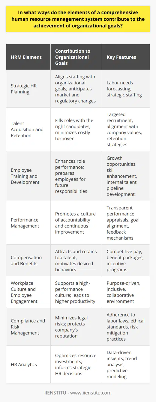 A comprehensive Human Resource Management (HRM) system is integral to the achievement of organizational goals by orchestrating the most effective use of human capital. It is a multi-faceted approach that ensures the aspirations of the organization and the individuals working within it are in harmony. **Strategic HR Planning**:The starting point is strategic HR planning, which aligns the staffing plan to the organization's current and future goals. This involves forecasting the company's labor needs and coming up with strategies for meeting these requirements. By planning ahead, an organization can navigate changes in market conditions, technology, and regulatory environments without losing momentum.**Talent Acquisition and Retention**:Competitive talent acquisition ensures that an organization has the human resources necessary for success. Retention strategies prevent the loss of valuable talent, which can be costly and disruptive. A comprehensive HRM system supports recruitment and selection processes that target candidates whose values and career objectives align with those of the company, thus promoting a higher rate of successful, long-term employment relationships.**Employee Training and Development**:A critical component of HRM is the focus on employee training and development. Employees are provided with growth opportunities that not only help them fulfill their current roles better but also prepare them for future roles within the organization. This investment in professional development not only boosts morale but also ensures the organization has a robust internal talent pipeline for critical roles.**Performance Management**:A well-oiled HRM system facilitates performance management processes that are transparent and fair, fostering a culture of accountability and continuous improvement. When employees understand how their individual performance directly impacts organizational success, they are likely to be more motivated and committed to achieving goals.**Compensation and Benefits**:Offering competitive compensation and benefits is vital to attract and maintain high-performing employees. It is through a well-thought-out compensation strategy that an organization can motivate its workforce to engage in behaviors that lead to the fulfillment of its goals.**Workplace Culture and Employee Engagement**:Creating a positive workplace culture that engages employees is another essential feature of an HRM system. Cultivating a sense of purpose, inclusion, and collaboration supports a high-performance culture where innovation and agility thrive. HRM initiatives that enhance employee engagement often lead to higher productivity and better organizational performance.**Compliance and Risk Management**:A comprehensive HRM system also ensures that the organization remains compliant with the various legal and ethical standards. By minimizing risk and ensuring that the company adheres to labor laws, HRM prevents possible litigation and safeguards the company's reputation.**HR Analytics**:Finally, the use of HR analytics can significantly enhance the system's effectiveness. By analyzing HR data, the organization can make informed decisions on where to invest its efforts and resources for optimal impact on achieving its objectives.**Conclusion**:The synchronization of these elements—strategic planning, talent acquisition and retention, training and development, performance management, compensation, culture, compliance, and analytics—within a comprehensive HRM system not only propels the workforce toward a unified goal but also fosters an environment where both the organization and its employees can thrive and achieve excellence. Thus, a robust HRM system is not just an administrative necessity but a strategic asset that underpins organizational success.