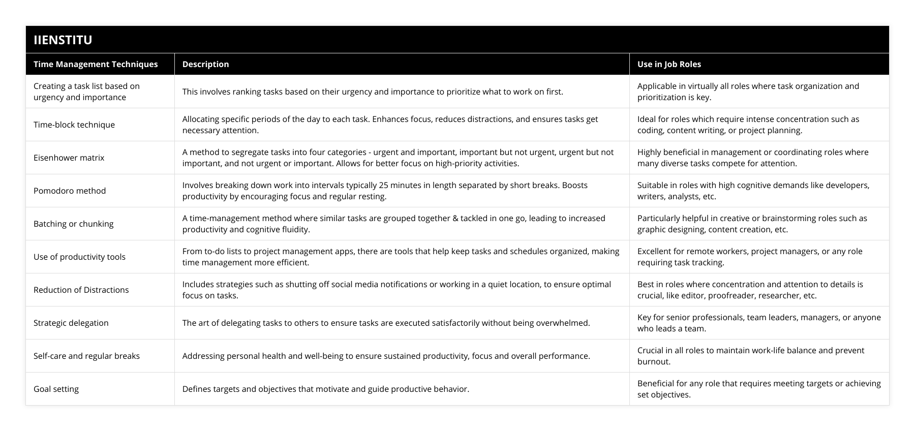Creating a task list based on urgency and importance, This involves ranking tasks based on their urgency and importance to prioritize what to work on first, Applicable in virtually all roles where task organization and prioritization is key, Time-block technique, Allocating specific periods of the day to each task Enhances focus, reduces distractions, and ensures tasks get necessary attention, Ideal for roles which require intense concentration such as coding, content writing, or project planning, Eisenhower matrix, A method to segregate tasks into four categories - urgent and important, important but not urgent, urgent but not important, and not urgent or important Allows for better focus on high-priority activities, Highly beneficial in management or coordinating roles where many diverse tasks compete for attention, Pomodoro method, Involves breaking down work into intervals typically 25 minutes in length separated by short breaks Boosts productivity by encouraging focus and regular resting, Suitable in roles with high cognitive demands like developers, writers, analysts, etc, Batching or chunking, A time-management method where similar tasks are grouped together & tackled in one go, leading to increased productivity and cognitive fluidity, Particularly helpful in creative or brainstorming roles such as graphic designing, content creation, etc, Use of productivity tools, From to-do lists to project management apps, there are tools that help keep tasks and schedules organized, making time management more efficient, Excellent for remote workers, project managers, or any role requiring task tracking, Reduction of Distractions, Includes strategies such as shutting off social media notifications or working in a quiet location, to ensure optimal focus on tasks, Best in roles where concentration and attention to details is crucial, like editor, proofreader, researcher, etc, Strategic delegation, The art of delegating tasks to others to ensure tasks are executed satisfactorily without being overwhelmed, Key for senior professionals, team leaders, managers, or anyone who leads a team, Self-care and regular breaks, Addressing personal health and well-being to ensure sustained productivity, focus and overall performance, Crucial in all roles to maintain work-life balance and prevent burnout, Goal setting, Defines targets and objectives that motivate and guide productive behavior, Beneficial for any role that requires meeting targets or achieving set objectives