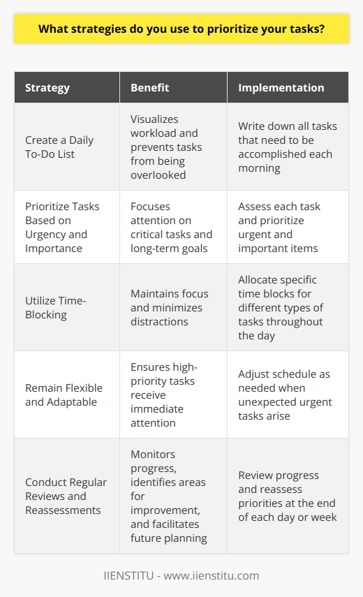 As a busy professional, Ive developed several strategies to effectively prioritize my tasks and manage my time. Start with a To-Do List Every morning, I create a to-do list of all the tasks I need to accomplish that day. Writing them down helps me visualize my workload and ensures nothing slips through the cracks. Prioritize Based on Urgency and Importance I assess each task based on its urgency and importance. Urgent tasks with tight deadlines take top priority, followed by important tasks that contribute to long-term goals. This helps me focus on what matters most. Use Time-Blocking I allocate specific time blocks for different types of tasks throughout the day. This keeps me focused and prevents me from getting sidetracked by less critical activities. Be Flexible and Adaptable While having a plan is crucial, I also remain flexible. If an unexpected high-priority task arises, I adjust my schedule accordingly to ensure it gets the attention it deserves. Regularly Review and Reassess At the end of each day or week, I review my progress and reassess my priorities. This helps me stay on track, identify areas for improvement, and plan for the future. By using these strategies consistently, Im able to stay organized, meet deadlines, and achieve my goals efficiently.