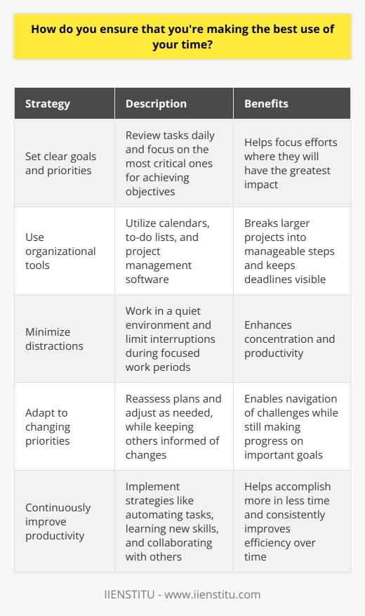 I ensure that Im making the best use of my time by setting clear goals and priorities. Each day, I review my tasks and decide which ones are most critical to achieving my objectives. This helps me focus my efforts where they will have the greatest impact. Effective Time Management Strategies To stay organized and on track, I use a combination of tools like calendars, to-do lists, and project management software. These help me break larger projects into smaller, manageable steps and keep deadlines visible. I also try to minimize distractions by working in a quiet environment when possible and limiting interruptions during focused work periods. Adapting to Changing Priorities Of course, unexpected issues or shifting priorities are inevitable in any role. When this happens, I reassess my plan and adjust as needed. Communication is key here - I keep my manager and colleagues informed of any changes that may affect timelines or deliverables. By staying flexible and solution-oriented, I can navigate challenges while still making progress on important goals. Continuously Improving Productivity Finally, Im always looking for ways to work smarter and boost my efficiency. Whether its automating repetitive tasks, learning new skills, or collaborating with others, I try to implement strategies that will help me accomplish more in less time. Its an ongoing process, but by regularly evaluating my approach and seeking out best practices, I aim to consistently improve my productivity over time.