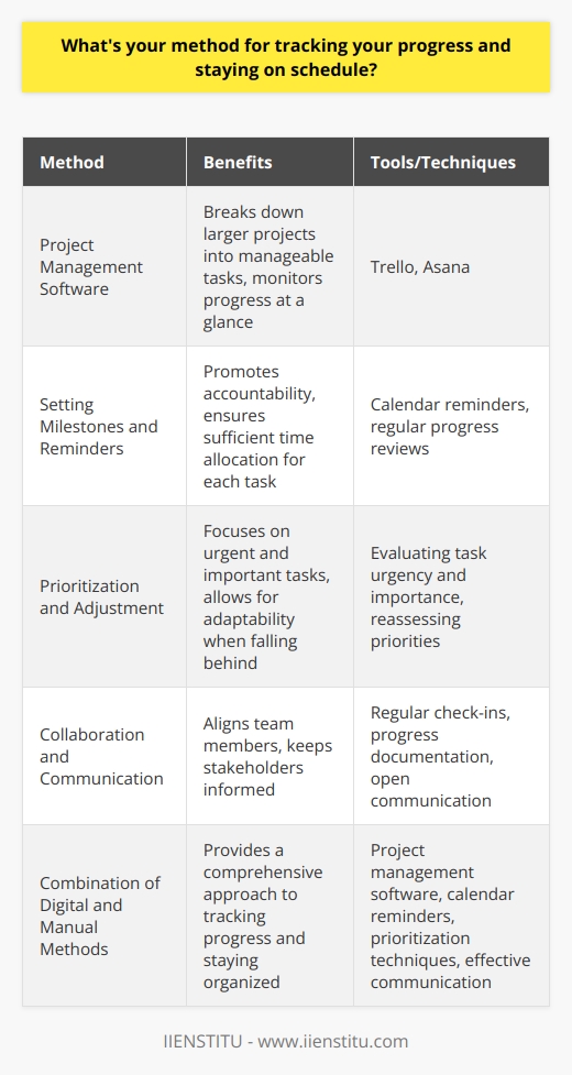 I utilize a combination of digital tools and manual methods to track my progress and stay on schedule. Firstly, I rely on project management software like Trello or Asana to create detailed task lists with deadlines. This allows me to break down larger projects into manageable chunks and monitor my progress at a glance. Setting Milestones and Reminders In addition to digital tools, I set milestones for each project and create reminders in my calendar. This helps me stay accountable and ensures that I allocate sufficient time for each task. I also make it a point to review my progress regularly, typically at the beginning and end of each week. Prioritizing and Adjusting Another key aspect of my method is prioritization. I evaluate the urgency and importance of each task and tackle high-priority items first. If I find myself falling behind schedule, I reassess my priorities and make necessary adjustments to get back on track. Collaboration and Communication When working on team projects, I maintain open lines of communication with my colleagues. Regular check-ins and updates help ensure that everyone is aligned and working towards the same goals. I also make sure to document my progress and share it with relevant stakeholders to keep them informed. By combining these strategies, Ive been able to consistently meet deadlines and deliver high-quality work. I believe that staying organized, communicating effectively, and being adaptable are essential for success in any role.