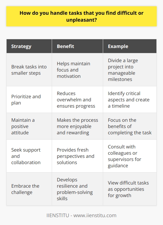 When faced with difficult or unpleasant tasks, I try to break them down into smaller, manageable steps. This helps me stay focused and motivated, even when the overall task seems daunting. I also remind myself that completing these tasks is an opportunity for growth and learning. Prioritize and Plan I prioritize the most important aspects of the task and create a plan of action. Having a clear roadmap makes the process less overwhelming and ensures that I stay on track. I set realistic goals and deadlines for each step, which helps me maintain a sense of progress and accomplishment. Maintain a Positive Attitude I believe that maintaining a positive attitude is crucial when dealing with difficult tasks. Instead of dwelling on the unpleasant aspects, I focus on the benefits of completing the task, such as acquiring new skills or contributing to the teams success. This mindset shift makes the process more enjoyable and rewarding. Seek Support and Collaboration When faced with particularly challenging tasks, Im not afraid to seek support from my colleagues or supervisors. Collaborating with others can provide fresh perspectives, ideas, and solutions. I value the opportunity to learn from my peers and believe that working together can make even the most difficult tasks more manageable. Embrace the Challenge Ultimately, I view difficult tasks as an opportunity for personal and professional growth. By embracing the challenge and pushing myself out of my comfort zone, I develop resilience, adaptability, and problem-solving skills. These experiences have shaped me into a stronger and more versatile professional, ready to tackle any obstacle that comes my way.
